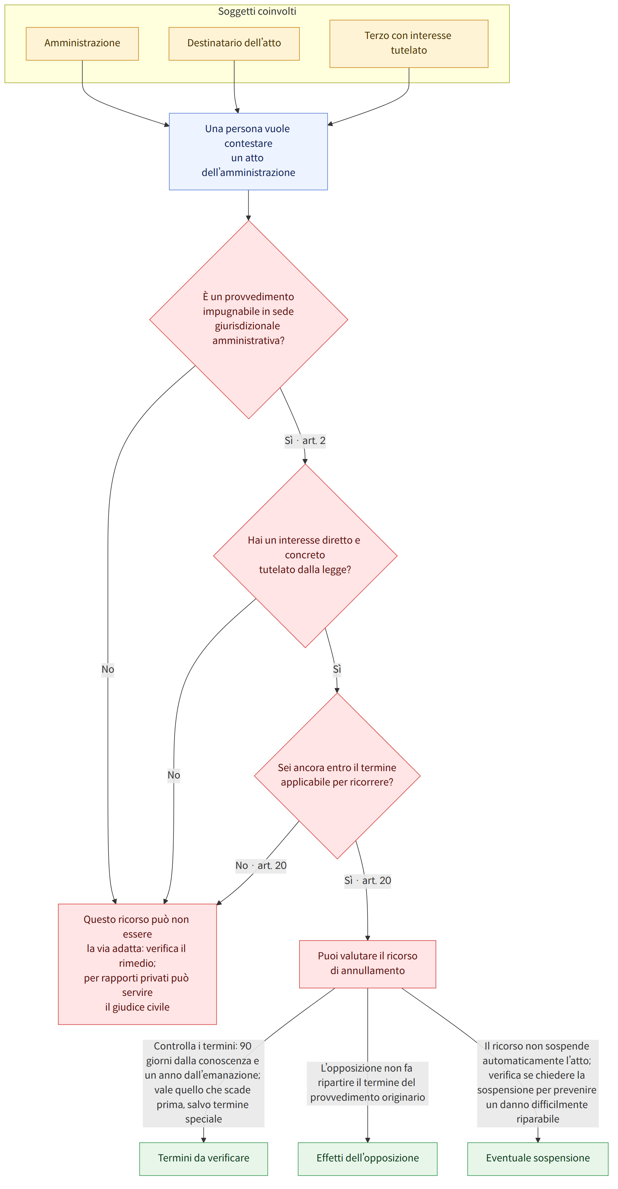 Soggetti coinvolti → Amministrazione → Destinatario dell’atto → Terzo con interesse tutelato → Una persona vuole contestare un atto dell’amministrazione → È un provvedimento impugnabile in sede giurisdizionale amministrativa? → Sì · art. 2 → Hai un interesse diretto e concreto tutelato dalla legge? → No → Sì → Sei ancora entro il termine applicabile per ricorrere? → Sì · art. 20 → No · art. 20 → Puoi valutare il ricorso di annullamento → Questo ricorso può non essere la via adatta: verifica il rimedio; per rapporti privati può servire il giudice civile → Controlla i termini: 90 giorni dalla conoscenza e un anno dall’emanazione; vale quello che scade prima, salvo termine speciale → L’opposizione non fa ripartire il termine del provvedimento originario → Il ricorso non sospende automaticamente l’atto; verifica se chiedere la sospensione per prevenire un danno difficilmente riparabile → Te…