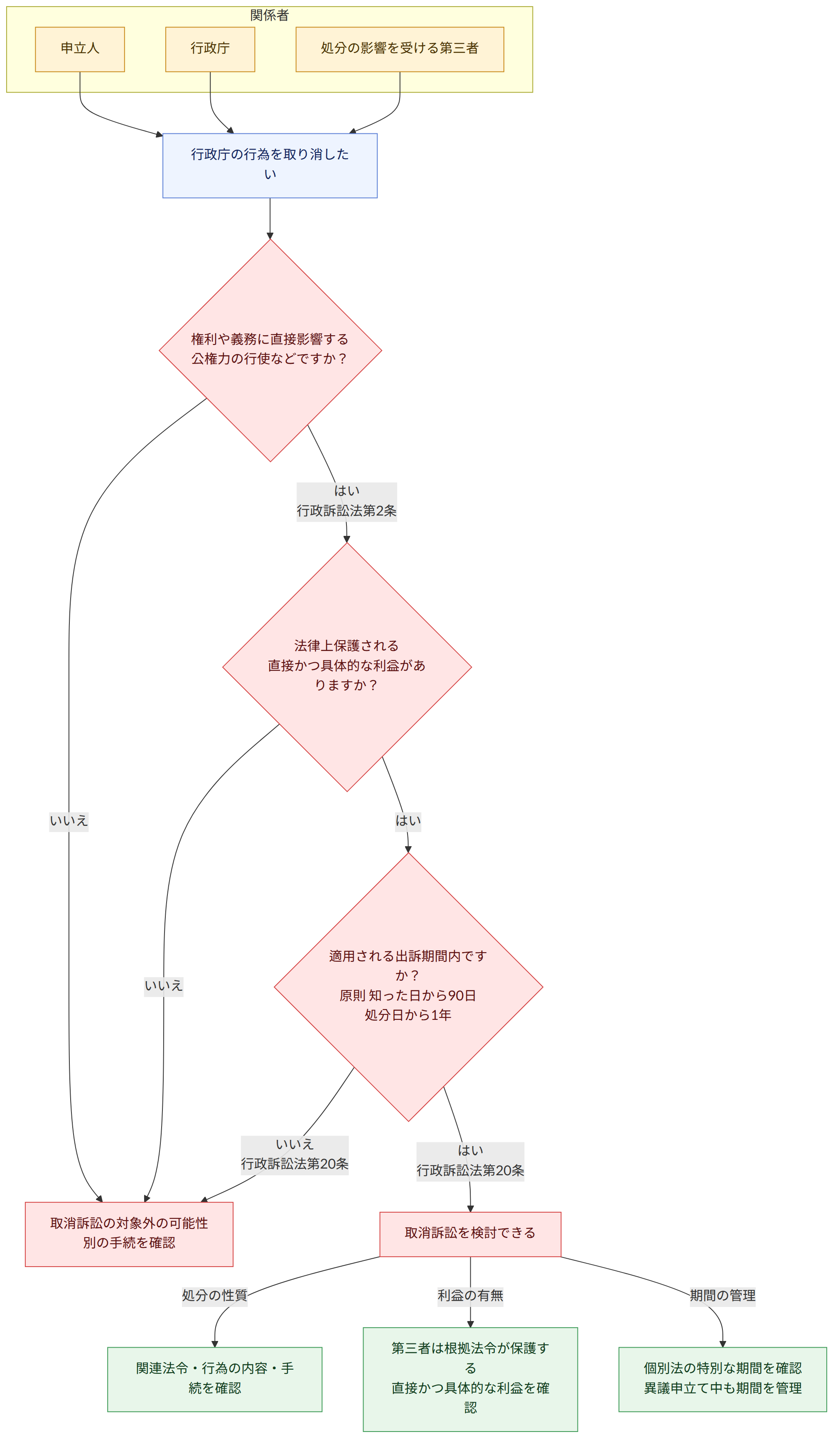 関係者 → 申立人 → 行政庁 → 処分の影響を受ける第三者 → 行政庁の行為を取り消したい → 権利や義務に直接影響する 公権力の行使などですか? → はい 行政訴訟法第2条 → 法律上保護される 直接かつ具体的な利益がありますか? → いいえ → 取消訴訟の対象外の可能性 別の手続を確認 → はい → 適用される出訴期間内ですか? 原則 知った日から90日 処分日から1年 → はい 行政訴訟法第20条 → 取消訴訟を検討できる → いいえ 行政訴訟法第20条 → 処分の性質 → 関連法令・行為の内容・手続を確認 → 利益の有無 → 第三者は根拠法令が保護する 直接かつ具体的な利益を確認 → 期間の管理 → 個別法の特別な期間を確認 異議申立て中も期間を管理
