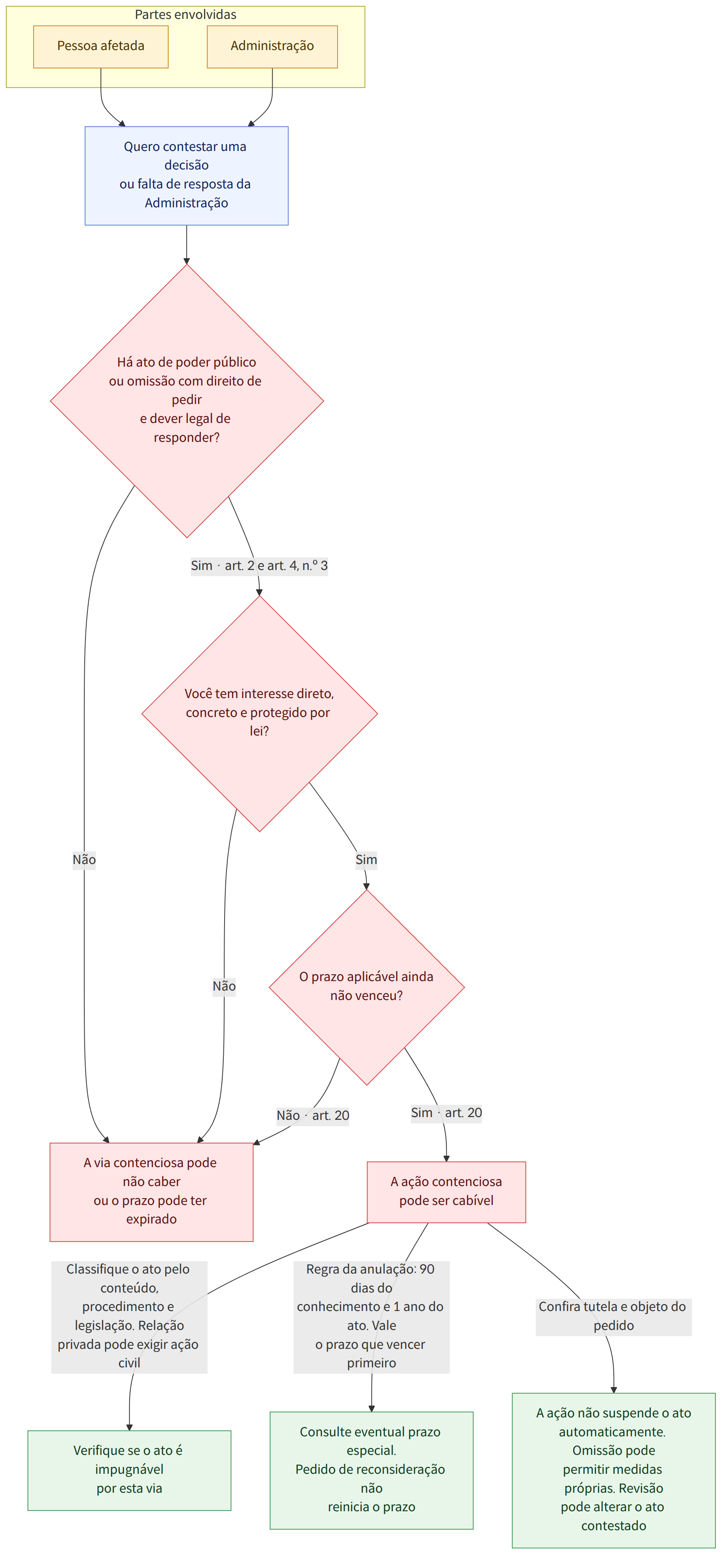 Partes envolvidas → Pessoa afetada → Administração → Quero contestar uma decisão ou falta de resposta da Administração → Há ato de poder público ou omissão com direito de pedir e dever legal de responder? → Sim · art. 2 e art. 4, n.º 3 → Você tem interesse direto, concreto e protegido por lei? → Não → A via contenciosa pode não caber para esta questão → Sim → O prazo aplicável ainda não venceu? → Sim · art. 20 → A ação contenciosa pode ser cabível → Não · art. 20 → A via contenciosa pode não caber ou o prazo pode ter expirado → Classifique o ato pelo conteúdo, procedimento e legislação. Relação privada pode exigir ação civil → Verifique se o ato é impugnável por esta via → Regra da anulação: 90 dias do conhecimento e 1 ano do ato. Vale o prazo que vencer primeiro → Consulte eventual prazo especial. Pedido de reconsideração não reinicia o prazo → Confira tutela e objeto do pedido → A açã…