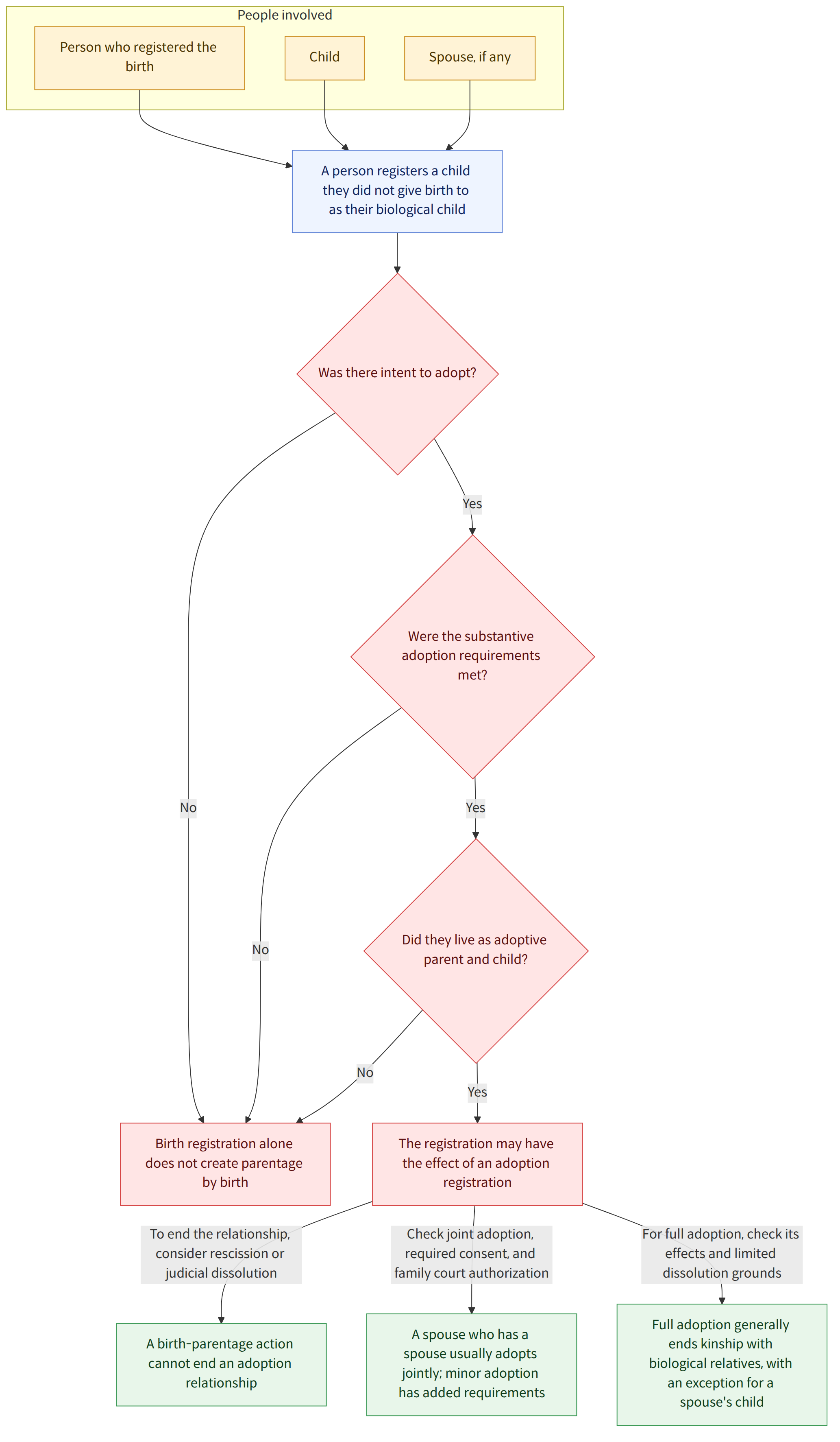 People involved → Person who registered the birth → Child → Spouse, if any → A person registers a child they did not give birth to as their biological child → Was there intent to adopt? → No → Yes → Were the substantive adoption requirements met? → Did they live as adoptive parent and child? → The registration may have the effect of an adoption registration → Birth registration alone does not create parentage by birth → To end the relationship, consider rescission or judicial dissolution → Check joint adoption, required consent, and family court authorization → For full adoption, check its effects and limited dissolution grounds → A birth-parentage action cannot end an adoption relationship → A spouse who has a spouse usually adopts jointly; minor adoption has added requirements → Full adoption generally ends kinship with biological relatives, with an exception for a spouse's child