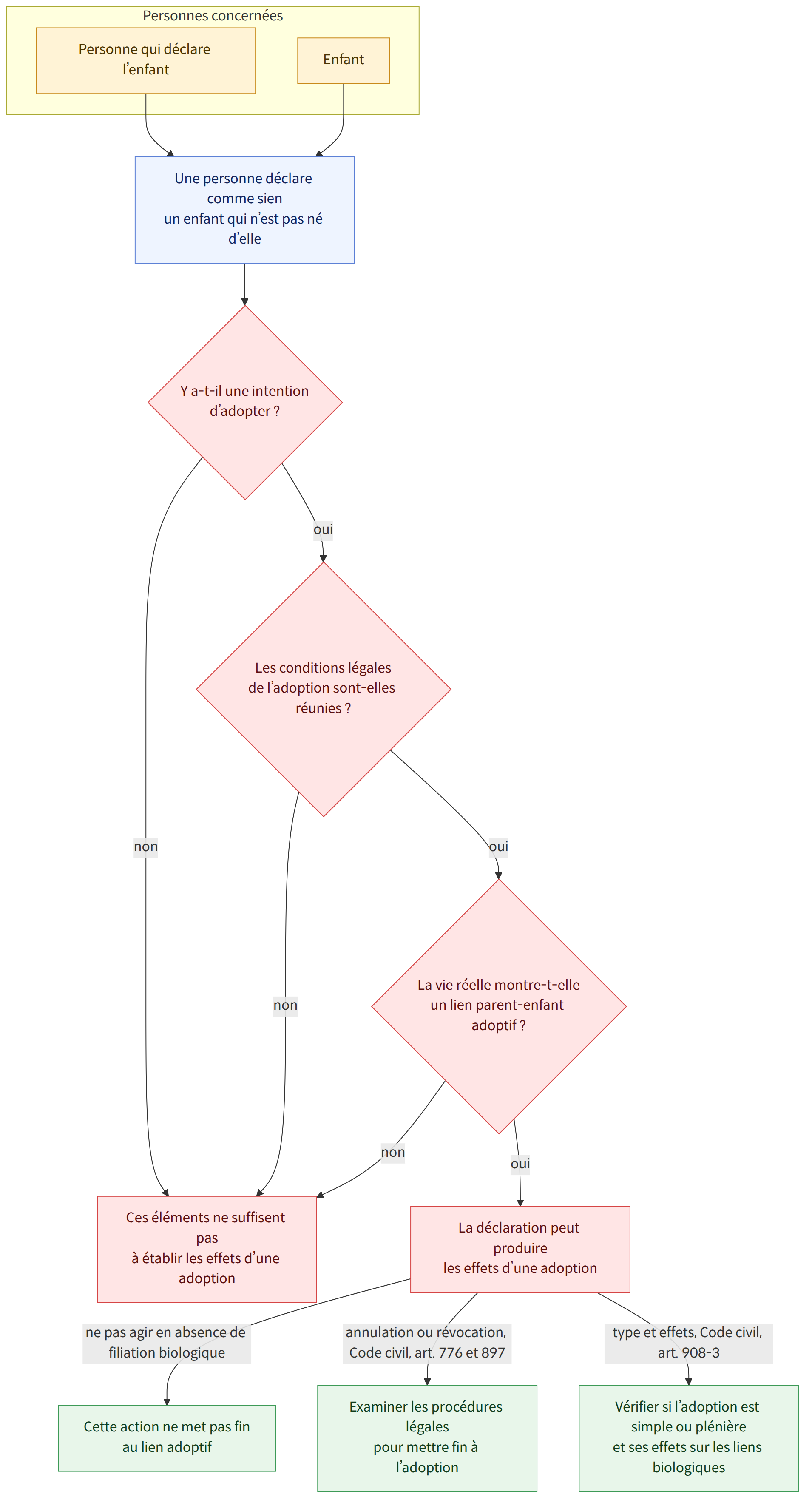 Personnes concernées → Personne qui déclare l’enfant → Enfant → Une personne déclare comme sien un enfant qui n’est pas né d’elle → Y a-t-il une intention d’adopter ? → oui → Les conditions légales de l’adoption sont-elles réunies ? → non → Ces éléments ne suffisent pas à établir les effets d’une adoption → La vie réelle montre-t-elle un lien parent-enfant adoptif ? → La déclaration peut produire les effets d’une adoption → ne pas agir en absence de filiation biologique → Cette action ne met pas fin au lien adoptif → annulation ou révocation, Code civil, art. 776 et 897 → Examiner les procédures légales pour mettre fin à l’adoption → type et effets, Code civil, art. 908-3 → Vérifier si l’adoption est simple ou plénière et ses effets sur les liens biologiques