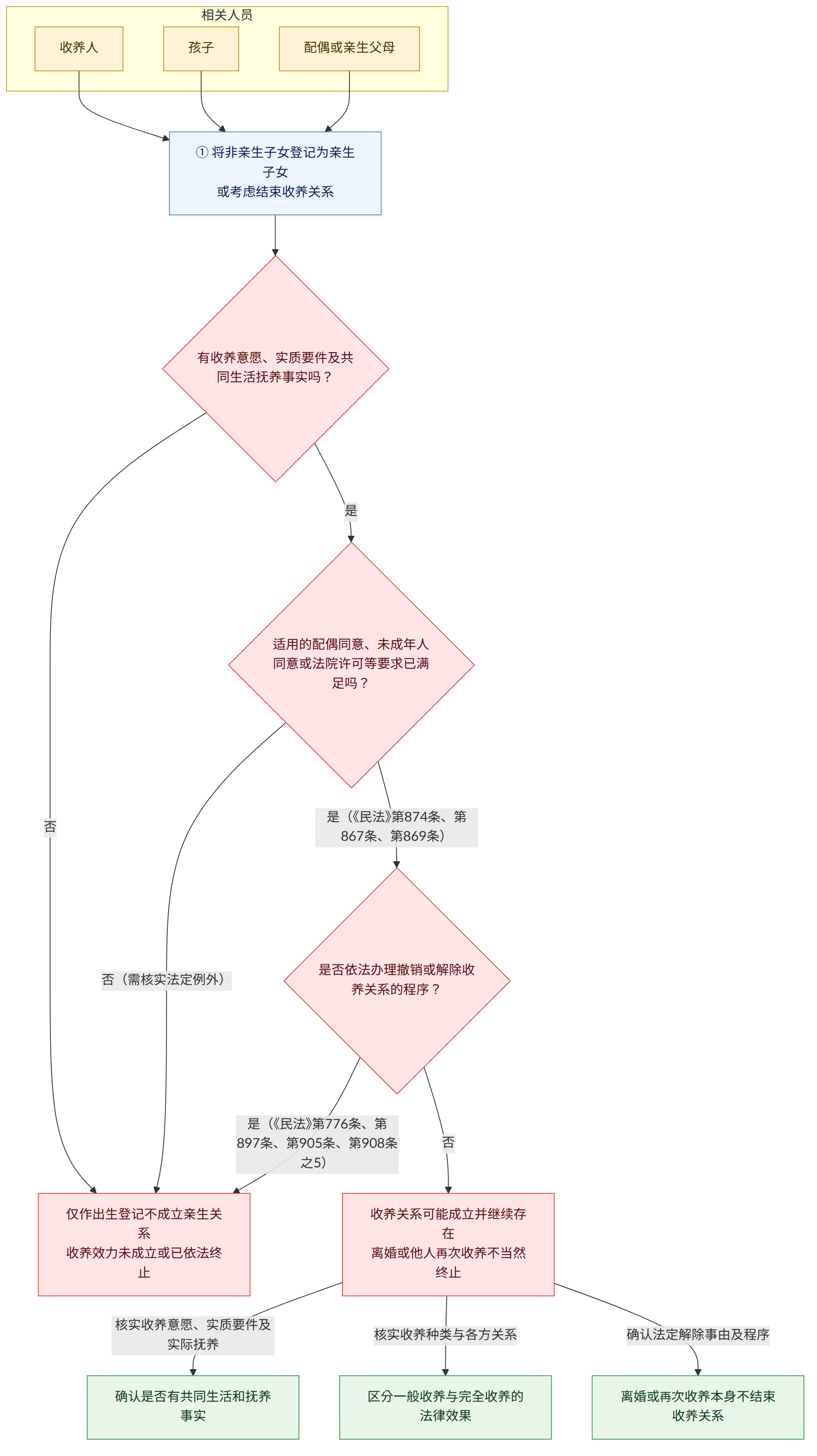 相关人员 → 收养人 → 孩子 → 配偶或亲生父母 → ① 将非亲生子女登记为亲生子女 或考虑结束收养关系 → 有收养意愿、实质要件及共同生活抚养事实吗? → 是 → 适用的配偶同意、未成年人同意或法院许可等要求已满足吗? → 否 → 是(《民法》第874条、第867条、第869条) → 是否依法办理撤销或解除收养关系的程序? → 否(需核实法定例外) → 是(《民法》第776条、第897条、第905条、第908条之5) → 收养关系可能成立并继续存在 离婚或他人再次收养不当然终止 → 仅作出生登记不成立亲生关系 收养效力未成立或已依法终止 → 核实收养意愿、实质要件及实际抚养 → 确认是否有共同生活和抚养事实 → 核实收养种类与各方关系 → 区分一般收养与完全收养的法律效果 → 确认法定解除事由及程序 → 离婚或再次收养本身不结束收养关系