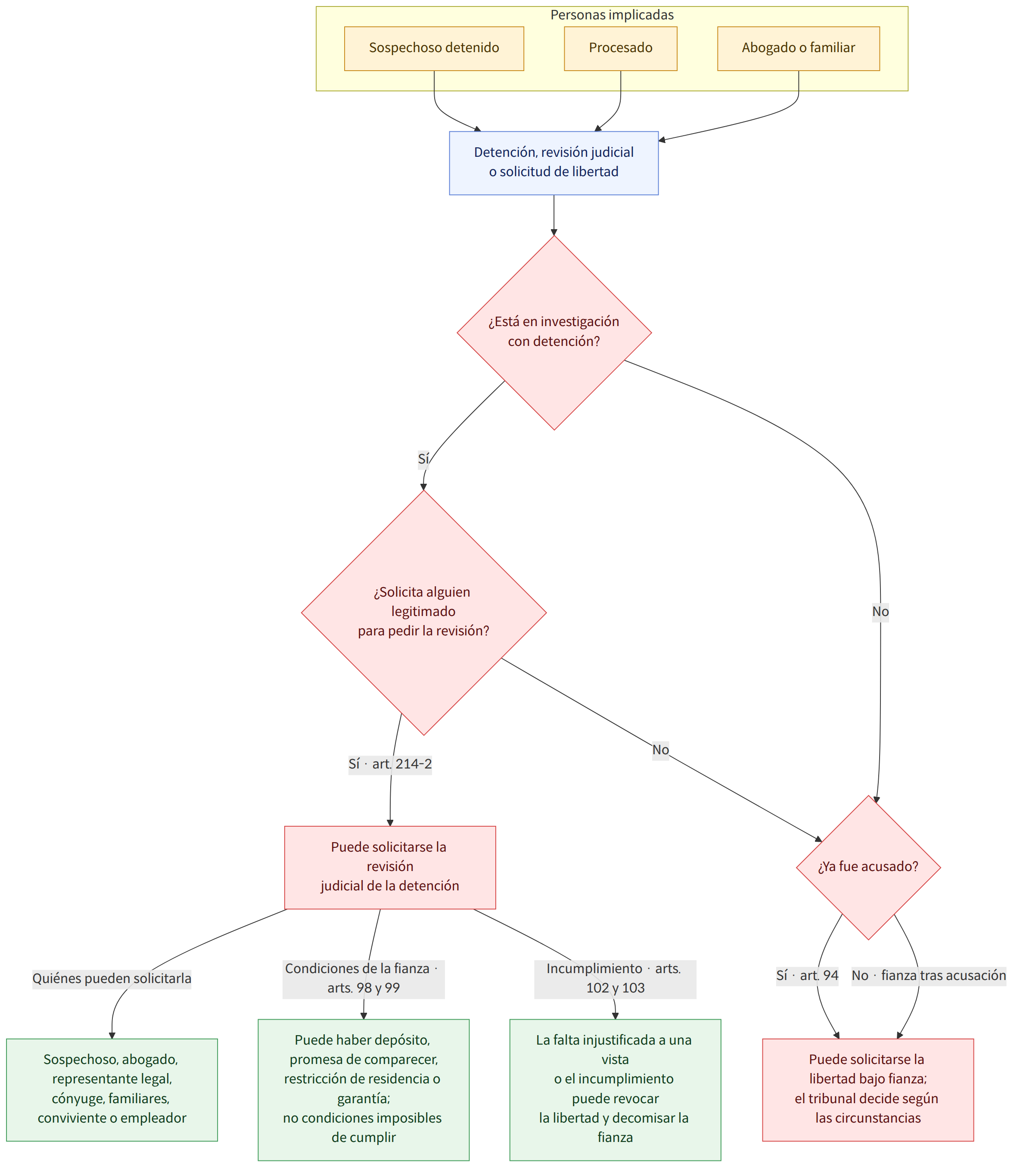 Personas implicadas → Sospechoso detenido → Procesado → Abogado o familiar → Detención, revisión judicial o solicitud de libertad → ¿Está en investigación con detención? → Sí → ¿Solicita alguien legitimado para pedir la revisión? → No → ¿Ya fue acusado? → Sí · art. 214-2 → Puede solicitarse la revisión judicial de la detención → Sí · art. 94 → Puede solicitarse la libertad bajo fianza; el tribunal decide según las circunstancias → No · fianza tras acusación → Quiénes pueden solicitarla → Sospechoso, abogado, representante legal, cónyuge, familiares, conviviente o empleador → Condiciones de la fianza · arts. 98 y 99 → Puede haber depósito, promesa de comparecer, restricción de residencia o garantía; no condiciones imposibles de cumplir → Incumplimiento · arts. 102 y 103 → La falta injustificada a una vista o el incumplimiento puede revocar la libertad y decomisar la fianza