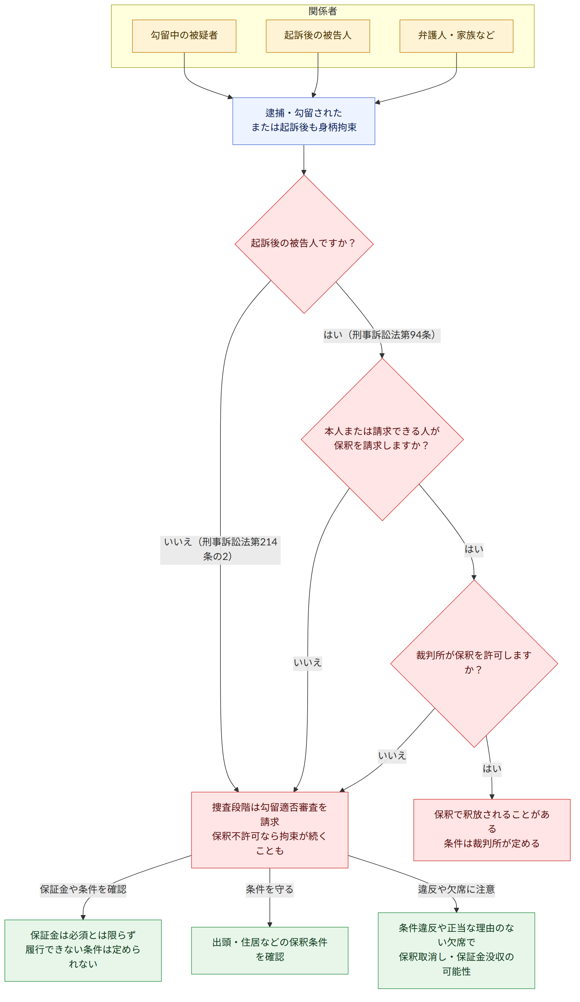 関係者 → 勾留中の被疑者 → 起訴後の被告人 → 弁護人・家族など → 逮捕・勾留された または起訴後も身柄拘束 → 起訴後の被告人ですか? → いいえ(刑事訴訟法第214条の2) → はい(刑事訴訟法第94条) → 本人または請求できる人が 保釈を請求しますか? → いいえ → はい → 裁判所が保釈を許可しますか? → 保釈で釈放されることがある 条件は裁判所が定める → 捜査段階は勾留適否審査を請求 保釈不許可なら拘束が続くことも → 保証金や条件を確認 → 保証金は必須とは限らず 履行できない条件は定められない → 条件を守る → 出頭・住居などの保釈条件を確認 → 違反や欠席に注意 → 条件違反や正当な理由のない欠席で 保釈取消し・保証金没収の可能性