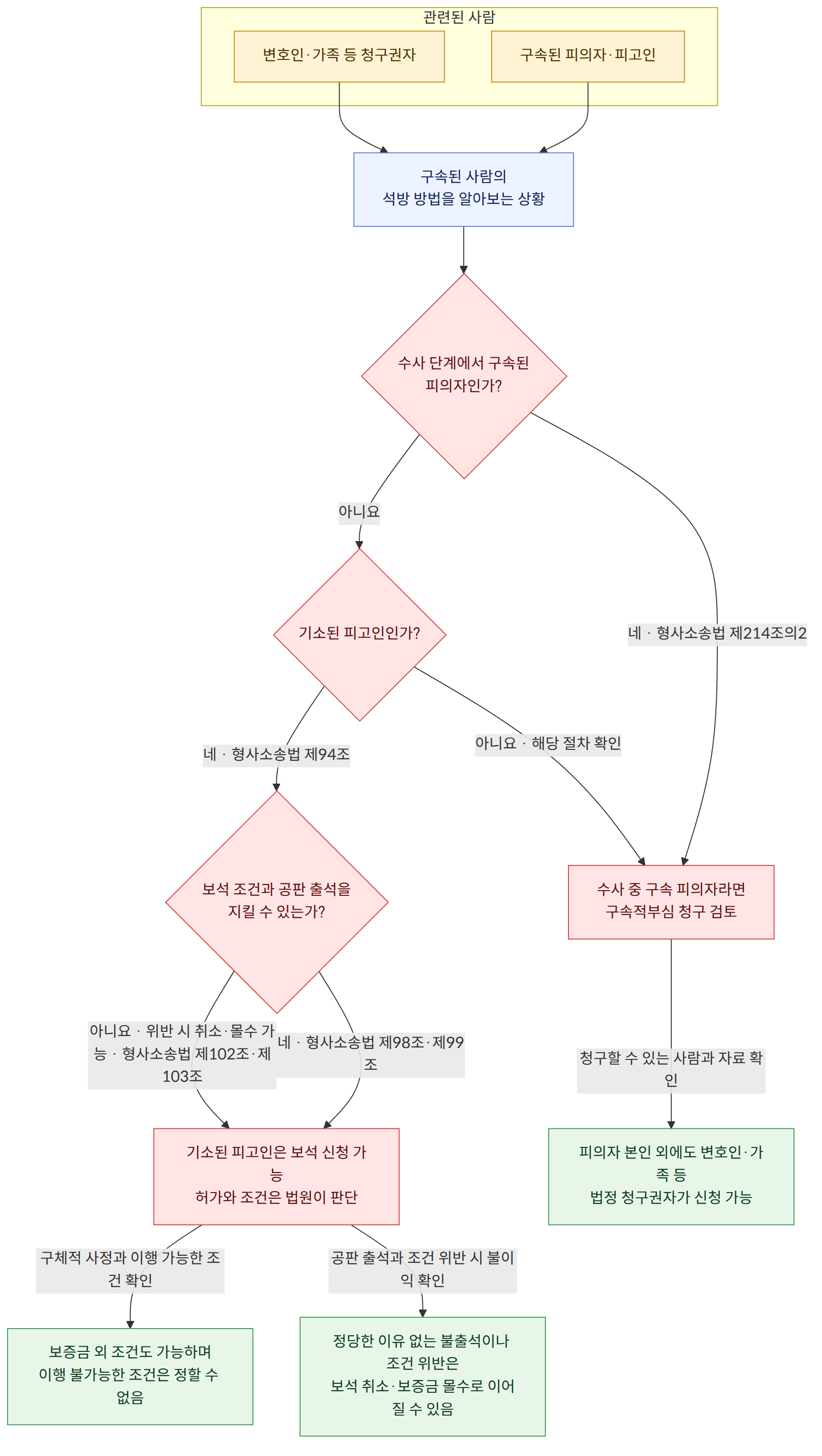 관련된 사람 → 구속된 피의자·피고인 → 변호인·가족 등 청구권자 → 구속된 사람의 석방 방법을 알아보는 상황 → 수사 단계에서 구속된 피의자인가? → 네 · 형사소송법 제214조의2 → 아니요 → 기소된 피고인인가? → 네 · 형사소송법 제94조 → 아니요 · 해당 절차 확인 → 보석 조건과 공판 출석을 지킬 수 있는가? → 네 · 형사소송법 제98조·제99조 → 아니요 · 위반 시 취소·몰수 가능 · 형사소송법 제102조·제103조 → 수사 중 구속 피의자라면 구속적부심 청구 검토 → 기소된 피고인은 보석 신청 가능 허가와 조건은 법원이 판단 → 청구할 수 있는 사람과 자료 확인 → 구체적 사정과 이행 가능한 조건 확인 → 공판 출석과 조건 위반 시 불이익 확인 → 피의자 본인 외에도 변호인·가족 등 법정 청구권자가 신청 가능 → 보증금 외 조건도 가능하며 이행 불가능한 조건은 정할 수 없음 → 정당한 이유 없는 불출석이나 조건 위반은 보석 취소·보증금 몰수로 이어질 수 있음