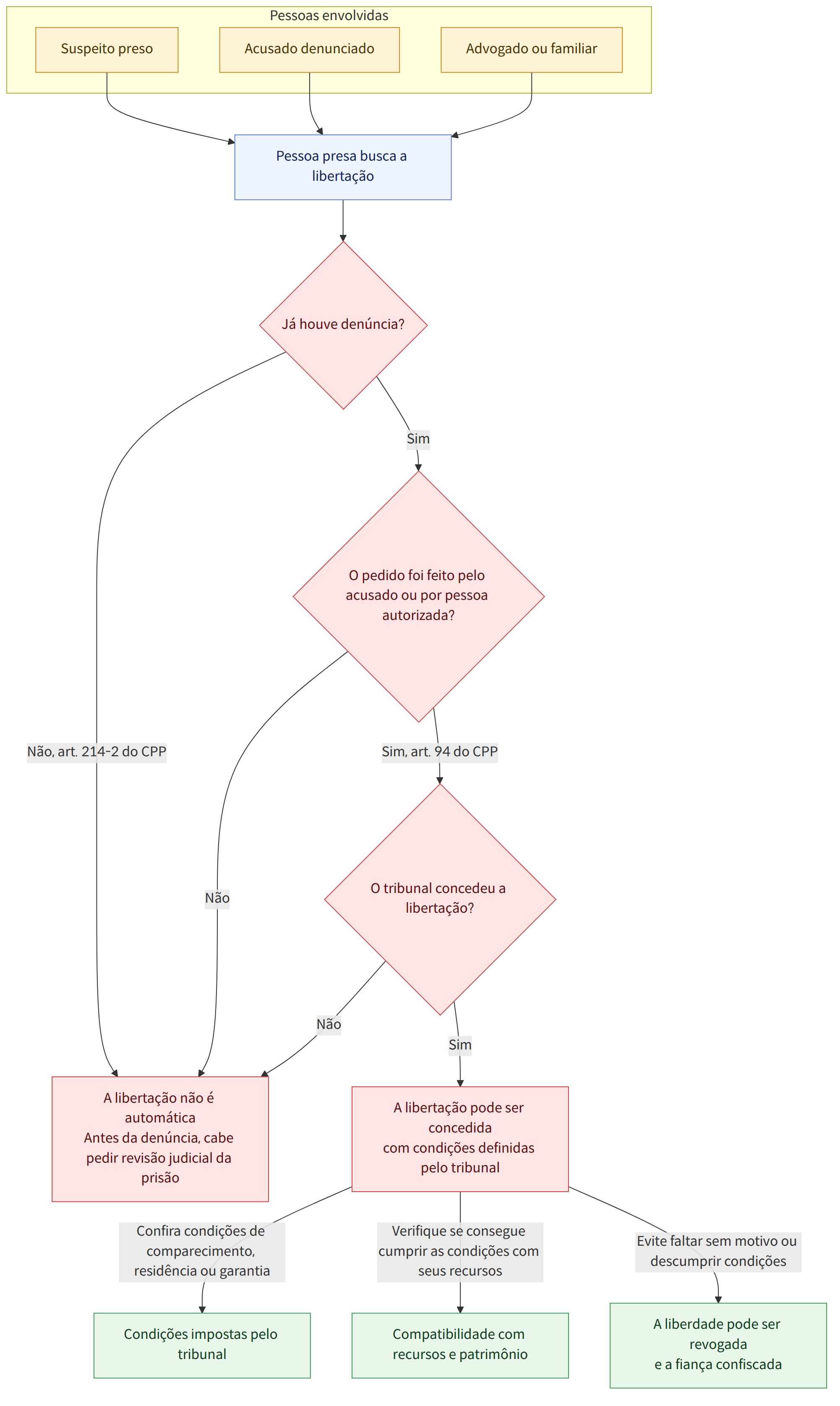 Pessoas envolvidas → Suspeito preso → Acusado denunciado → Advogado ou familiar → Pessoa presa busca a libertação → Já houve denúncia? → Sim → O pedido foi feito pelo acusado ou por pessoa autorizada? → Não, art. 214-2 do CPP → Sim, art. 94 do CPP → O tribunal concedeu a libertação? → Não → A libertação pode ser concedida com condições definidas pelo tribunal → A libertação não é automática Antes da denúncia, cabe pedir revisão judicial da prisão → Confira condições de comparecimento, residência ou garantia → Condições impostas pelo tribunal → Verifique se consegue cumprir as condições com seus recursos → Compatibilidade com recursos e patrimônio → Evite faltar sem motivo ou descumprir condições → A liberdade pode ser revogada e a fiança confiscada
