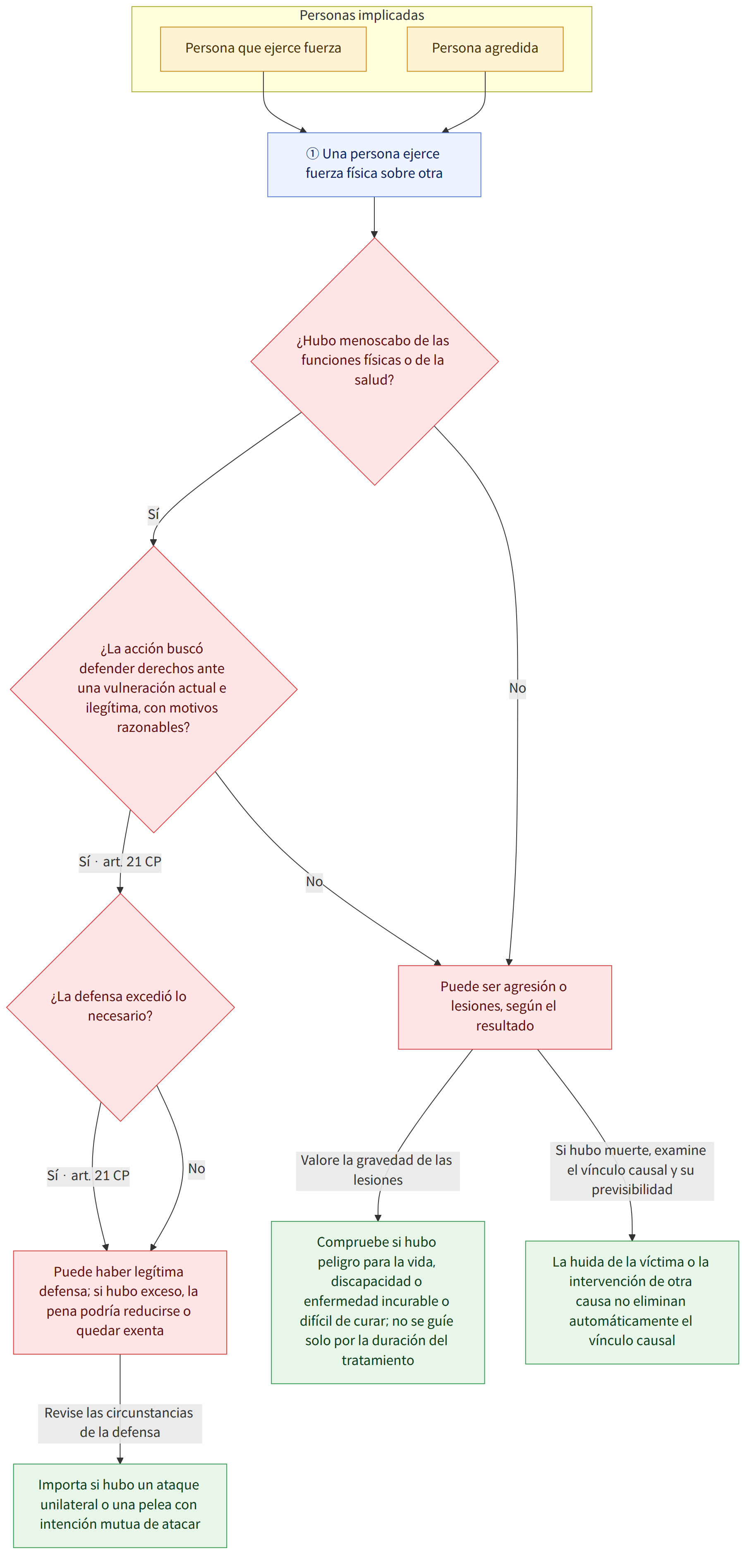 Personas implicadas → Persona que ejerce fuerza → Persona agredida → ① Una persona ejerce fuerza física sobre otra → ¿Hubo menoscabo de las funciones físicas o de la salud? → Sí → ¿La acción buscó defender derechos ante una vulneración actual e ilegítima, con motivos razonables? → No → Puede ser agresión o lesiones, según el resultado → Sí · art. 21 CP → ¿La defensa excedió lo necesario? → Puede haber legítima defensa; si hubo exceso, la pena podría reducirse o quedar exenta → Valore la gravedad de las lesiones → Compruebe si hubo peligro para la vida, discapacidad o enfermedad incurable o difícil de curar; no se guíe solo por la duración del tratamiento → Si hubo muerte, examine el vínculo causal y su previsibilidad → La huida de la víctima o la intervención de otra causa no eliminan automáticamente el vínculo causal → Revise las circunstancias de la defensa → Importa si hubo un ataque…