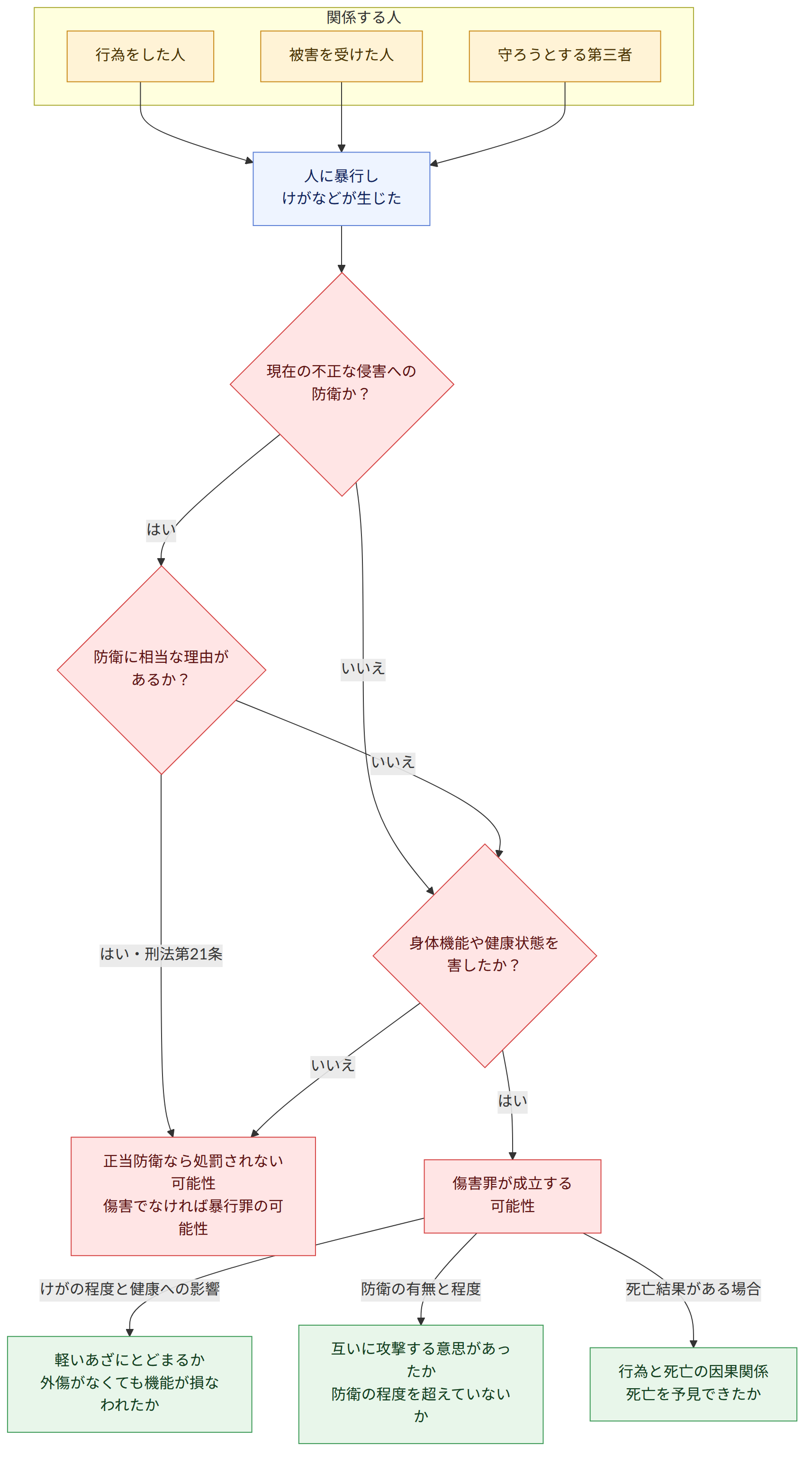 関係する人 → 行為をした人 → 被害を受けた人 → 守ろうとする第三者 → 人に暴行し けがなどが生じた → 現在の不正な侵害への 防衛か? → はい → 防衛に相当な理由が あるか? → いいえ → はい・刑法第21条 → 身体機能や健康状態を 害したか? → 傷害罪が成立する 可能性 → 正当防衛なら処罰されない可能性 傷害でなければ暴行罪の可能性 → けがの程度と健康への影響 → 軽いあざにとどまるか 外傷がなくても機能が損なわれたか → 防衛の有無と程度 → 互いに攻撃する意思があったか 防衛の程度を超えていないか → 死亡結果がある場合 → 行為と死亡の因果関係 死亡を予見できたか