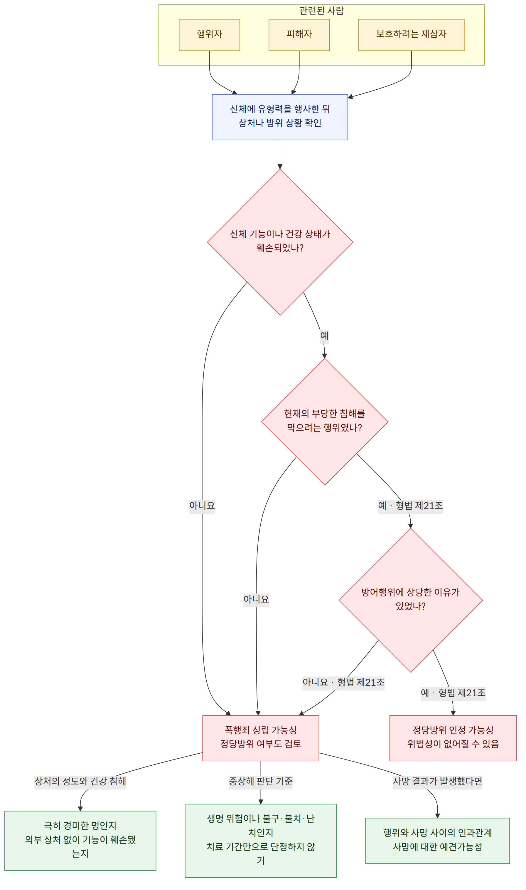 관련된 사람 → 행위자 → 피해자 → 보호하려는 제삼자 → 신체에 유형력을 행사한 뒤 상처나 방위 상황 확인 → 신체 기능이나 건강 상태가 훼손되었나? → 예 → 현재의 부당한 침해를 막으려는 행위였나? → 아니요 → 폭행죄 성립 가능성 정당방위 여부도 검토 → 예 · 형법 제21조 → 방어행위에 상당한 이유가 있었나? → 정당방위 인정 가능성 위법성이 없어질 수 있음 → 아니요 · 형법 제21조 → 상처의 정도와 건강 침해 → 극히 경미한 멍인지 외부 상처 없이 기능이 훼손됐는지 → 중상해 판단 기준 → 생명 위험이나 불구·불치·난치인지 치료 기간만으로 단정하지 않기 → 사망 결과가 발생했다면 → 행위와 사망 사이의 인과관계 사망에 대한 예견가능성