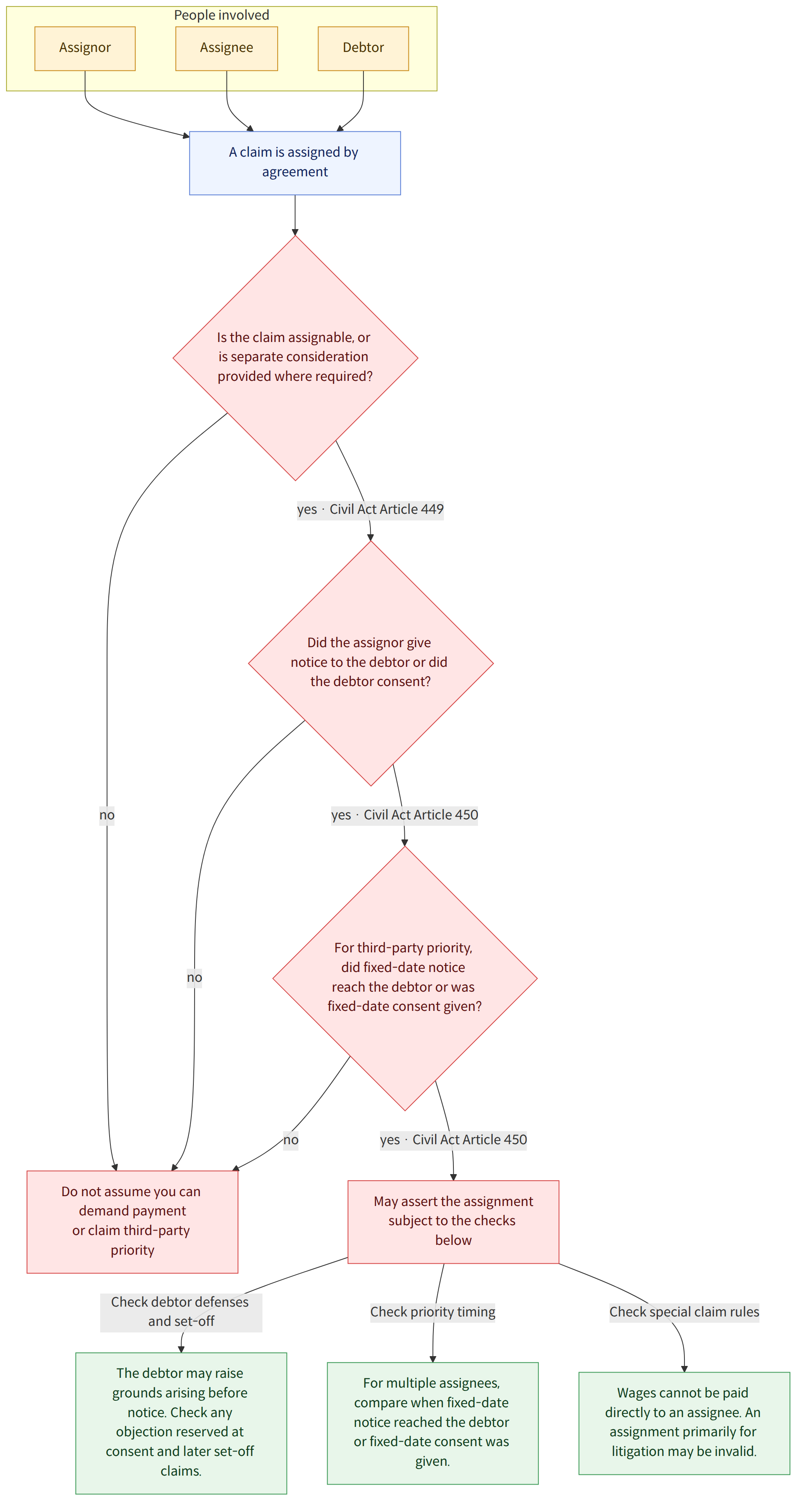 People involved → Assignor → Assignee → Debtor → A claim is assigned by agreement → Is the claim assignable, or is separate consideration provided where required? → yes · Civil Act Article 449 → Did the assignor give notice to the debtor or did the debtor consent? → no → yes · Civil Act Article 450 → For third-party priority, did fixed-date notice reach the debtor or was fixed-date consent given? → May assert the assignment subject to the checks below → Do not assume you can demand payment or claim third-party priority → Check debtor defenses and set-off → The debtor may raise grounds arising before notice. Check any objection reserved at consent and later set-off claims. → Check priority timing → For multiple assignees, compare when fixed-date notice reached the debtor or fixed-date consent was given. → Check special claim rules → Wages cannot be paid directly to an assignee. An assign…