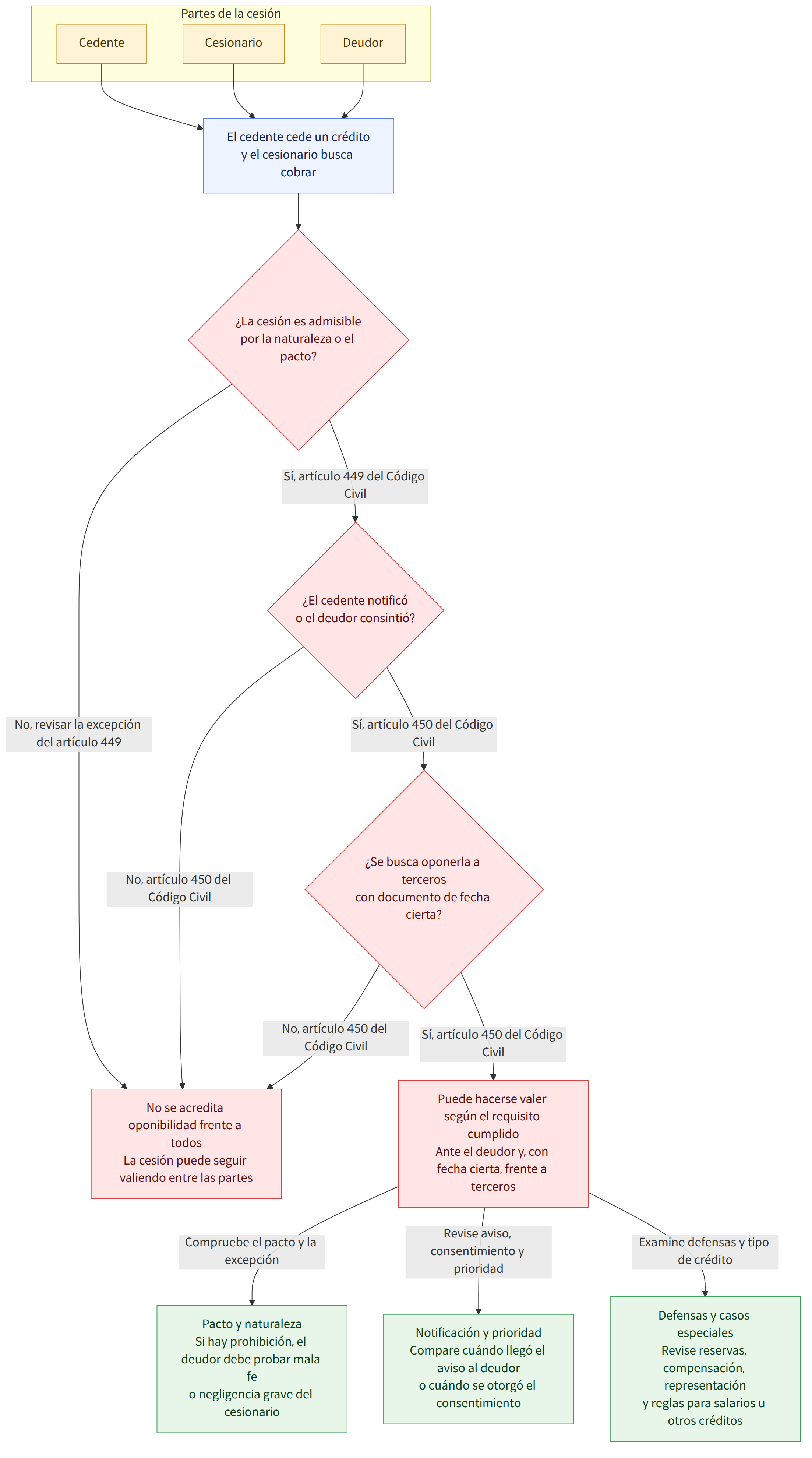 Partes de la cesión → Cedente → Cesionario → Deudor → El cedente cede un crédito y el cesionario busca cobrar → ¿La cesión es admisible por la naturaleza o el pacto? → Sí, artículo 449 del Código Civil → No, revisar la excepción del artículo 449 → ¿El cedente notificó o el deudor consintió? → Sí, artículo 450 del Código Civil → No, artículo 450 del Código Civil → ¿Se busca oponerla a terceros con documento de fecha cierta? → Puede hacerse valer según el requisito cumplido Ante el deudor y, con fecha cierta, frente a terceros → No se acredita oponibilidad frente a todos La cesión puede seguir valiendo entre las partes → Compruebe el pacto y la excepción → Revise aviso, consentimiento y prioridad → Examine defensas y tipo de crédito → Pacto y naturaleza Si hay prohibición, el deudor debe probar mala fe o negligencia grave del cesionario → Notificación y prioridad Compare cuándo llegó el a…