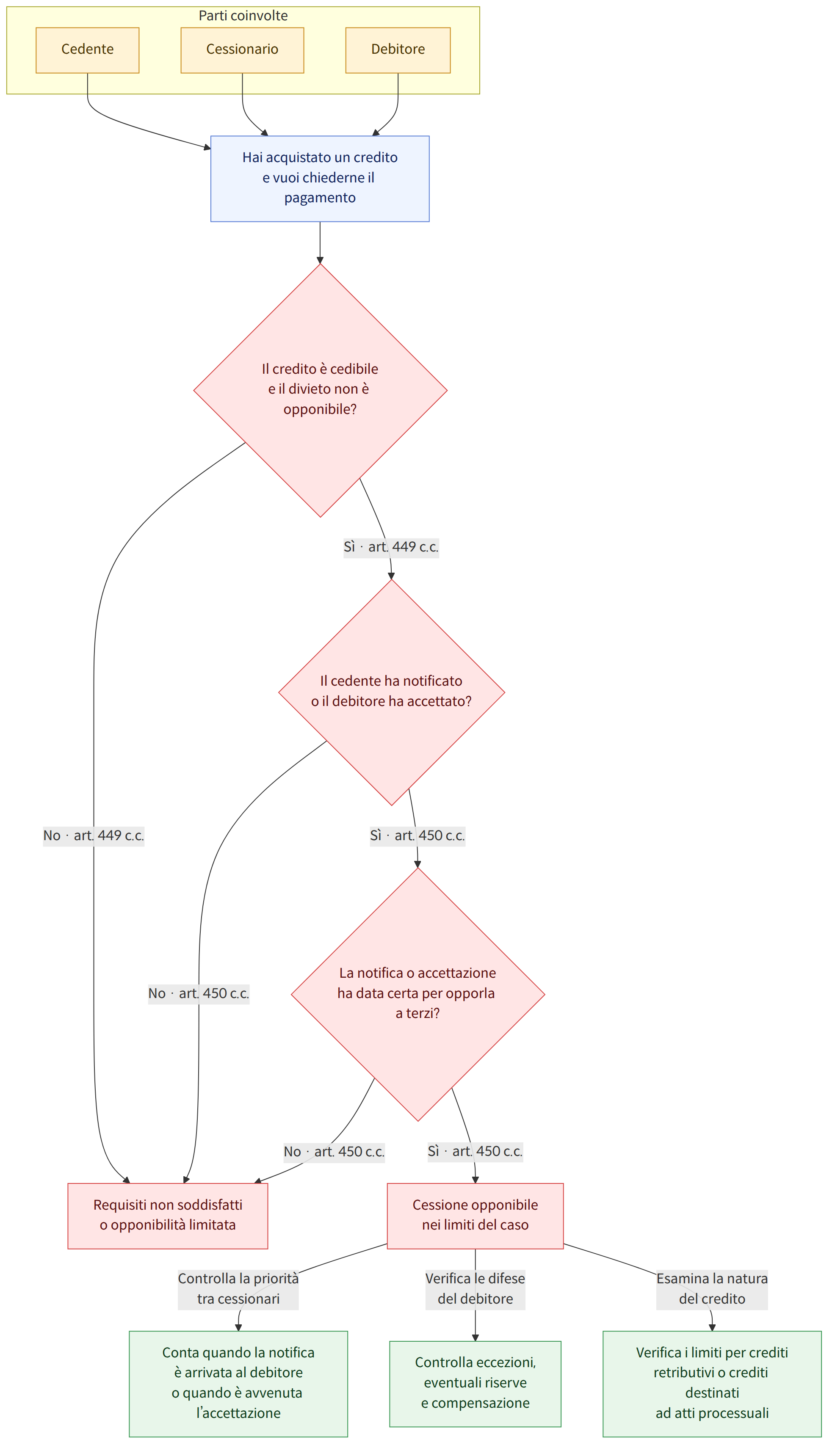 Parti coinvolte → Cedente → Cessionario → Debitore → Hai acquistato un credito e vuoi chiederne il pagamento → Il credito è cedibile e il divieto non è opponibile? → Sì · art. 449 c.c. → Il cedente ha notificato o il debitore ha accettato? → No · art. 449 c.c. → Requisiti non soddisfatti o opponibilità limitata → Sì · art. 450 c.c. → La notifica o accettazione ha data certa per opporla a terzi? → No · art. 450 c.c. → Cessione opponibile nei limiti del caso → Controlla la priorità tra cessionari → Conta quando la notifica è arrivata al debitore o quando è avvenuta l’accettazione → Verifica le difese del debitore → Controlla eccezioni, eventuali riserve e compensazione → Esamina la natura del credito → Verifica i limiti per crediti retributivi o crediti destinati ad atti processuali