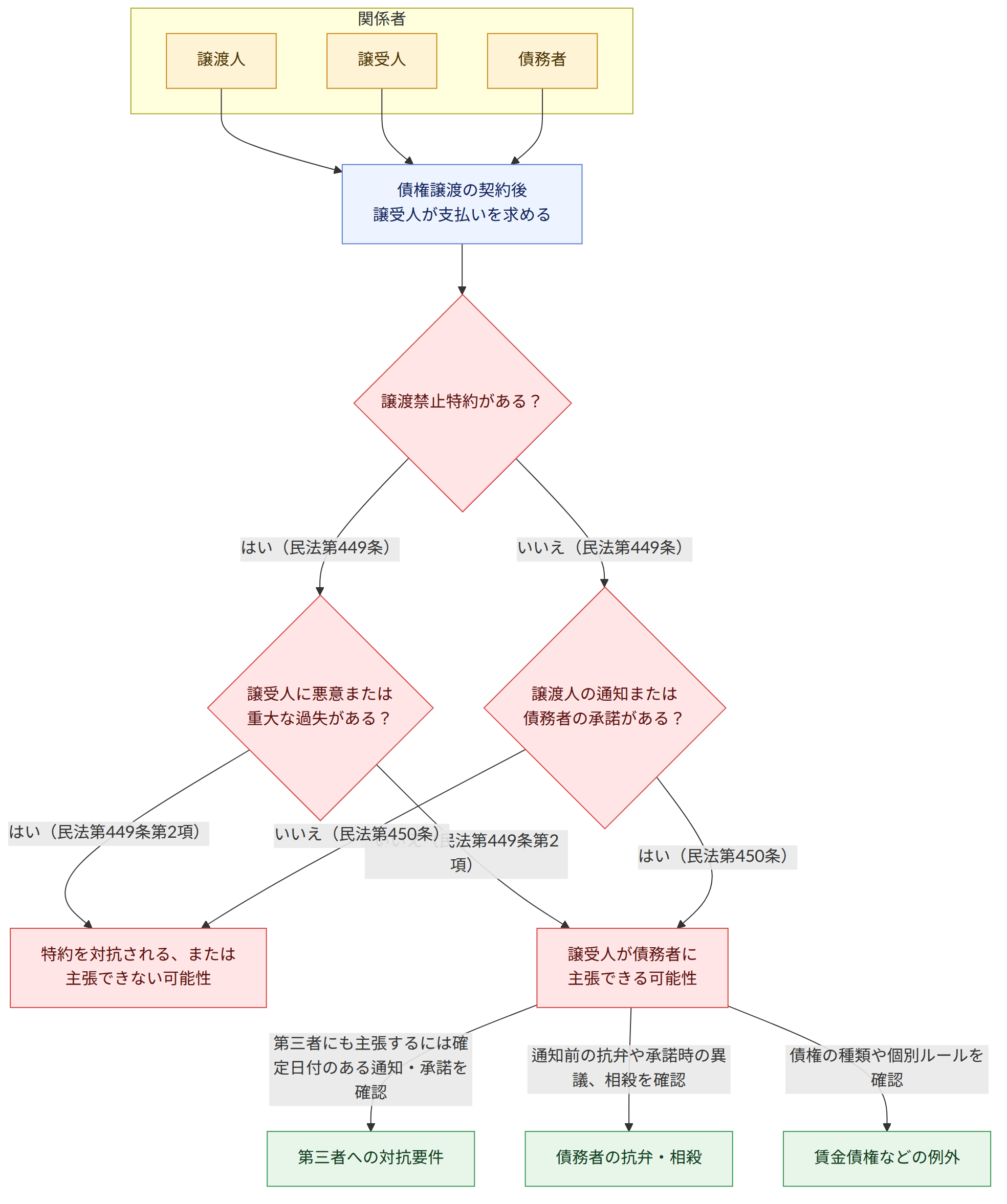 関係者 → 譲渡人 → 譲受人 → 債務者 → 債権譲渡の契約後 譲受人が支払いを求める → 譲渡禁止特約がある? → はい(民法第449条) → いいえ(民法第449条) → 譲受人に悪意または 重大な過失がある? → はい(民法第449条第2項) → いいえ(民法第449条第2項) → 譲渡人の通知または 債務者の承諾がある? → はい(民法第450条) → いいえ(民法第450条) → 譲受人が債務者に 主張できる可能性 → 特約を対抗される、または 主張できない可能性 → 第三者にも主張するには確定日付のある通知・承諾を確認 → 通知前の抗弁や承諾時の異議、相殺を確認 → 債権の種類や個別ルールを確認 → 第三者への対抗要件 → 債務者の抗弁・相殺 → 賃金債権などの例外