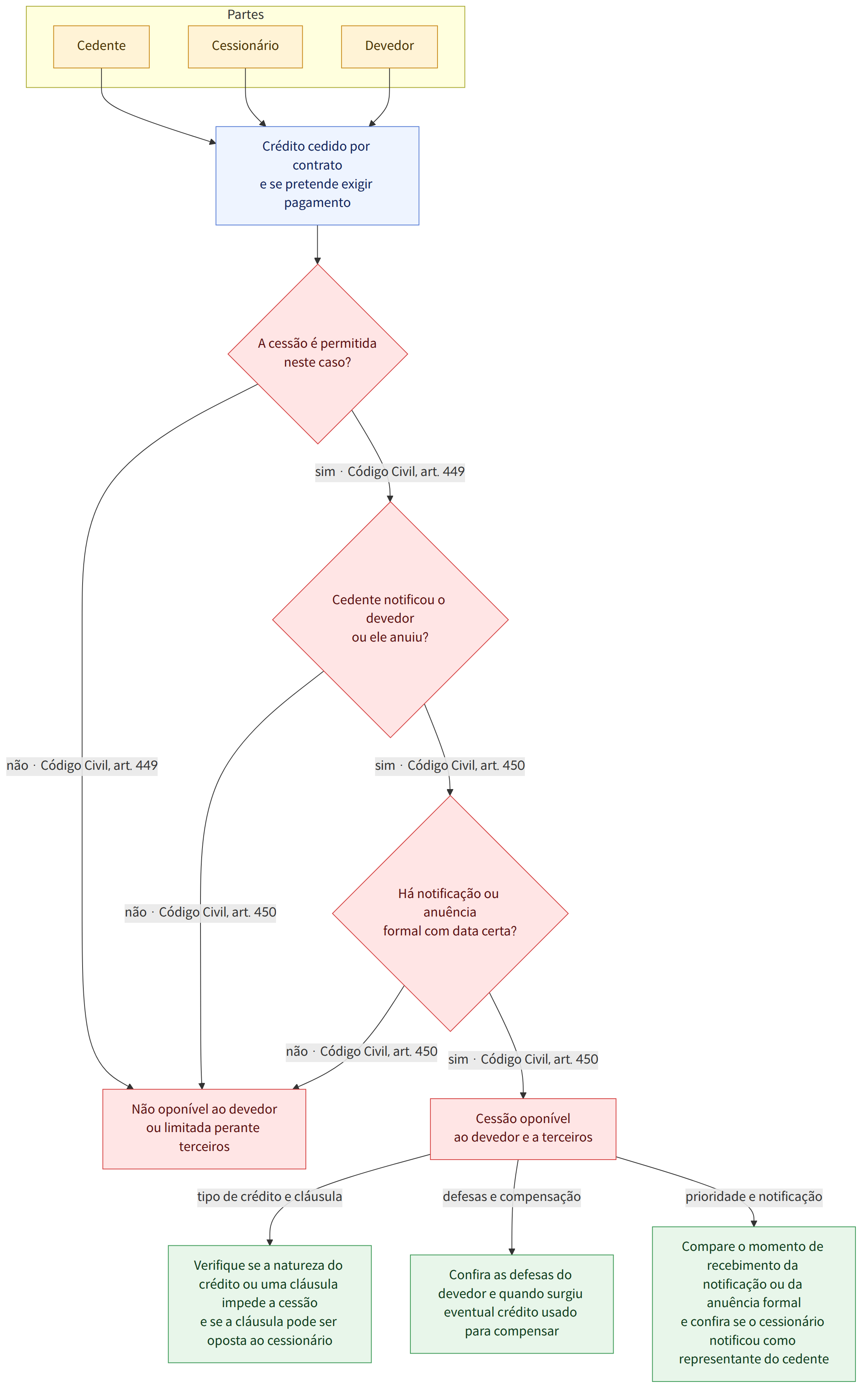 Partes → Cedente → Cessionário → Devedor → Crédito cedido por contrato e se pretende exigir pagamento → A cessão é permitida neste caso? → sim · Código Civil, art. 449 → Cedente notificou o devedor ou ele anuiu? → não · Código Civil, art. 449 → Não oponível ao devedor ou limitada perante terceiros → sim · Código Civil, art. 450 → Há notificação ou anuência formal com data certa? → não · Código Civil, art. 450 → Cessão oponível ao devedor e a terceiros → tipo de crédito e cláusula → Verifique se a natureza do crédito ou uma cláusula impede a cessão e se a cláusula pode ser oposta ao cessionário → defesas e compensação → Confira as defesas do devedor e quando surgiu eventual crédito usado para compensar → prioridade e notificação → Compare o momento de recebimento da notificação ou da anuência formal e confira se o cessionário notificou como representante do cedente