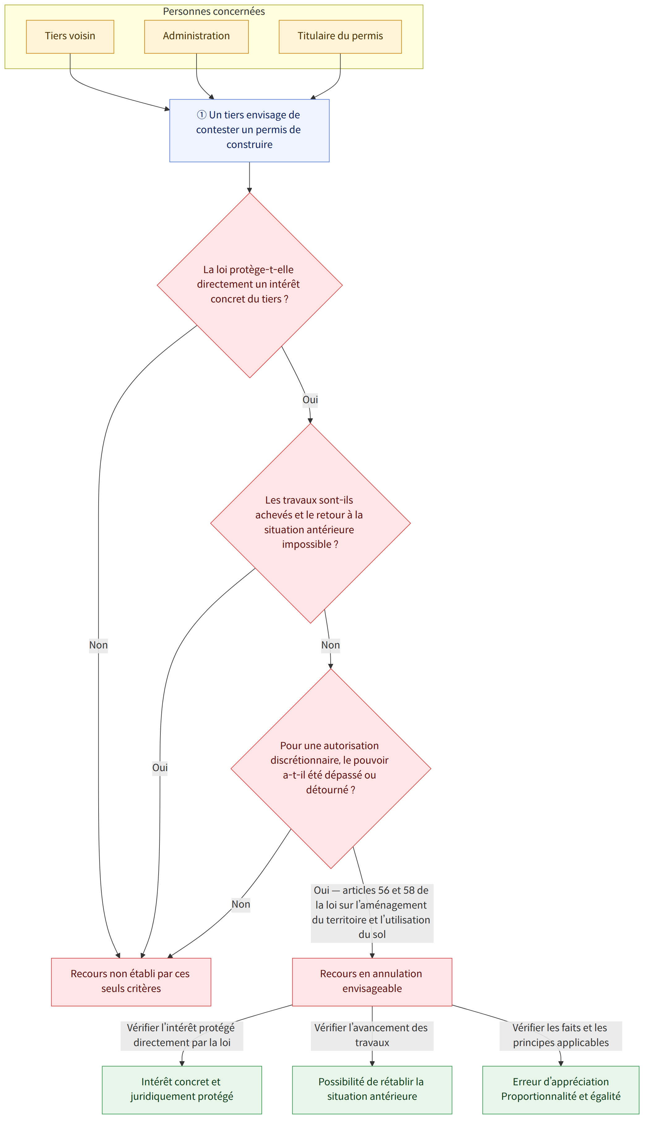 Personnes concernées → Tiers voisin → Administration → Titulaire du permis → ① Un tiers envisage de contester un permis de construire → La loi protège-t-elle directement un intérêt concret du tiers ? → Oui → Les travaux sont-ils achevés et le retour à la situation antérieure impossible ? → Non → Recours non établi par ces seuls critères → Pour une autorisation discrétionnaire, le pouvoir a-t-il été dépassé ou détourné ? → Oui — articles 56 et 58 de la loi sur l’aménagement du territoire et l’utilisation du sol → Recours en annulation envisageable → Vérifier l’intérêt protégé directement par la loi → Intérêt concret et juridiquement protégé → Vérifier l’avancement des travaux → Possibilité de rétablir la situation antérieure → Vérifier les faits et les principes applicables → Erreur d’appréciation Proportionnalité et égalité