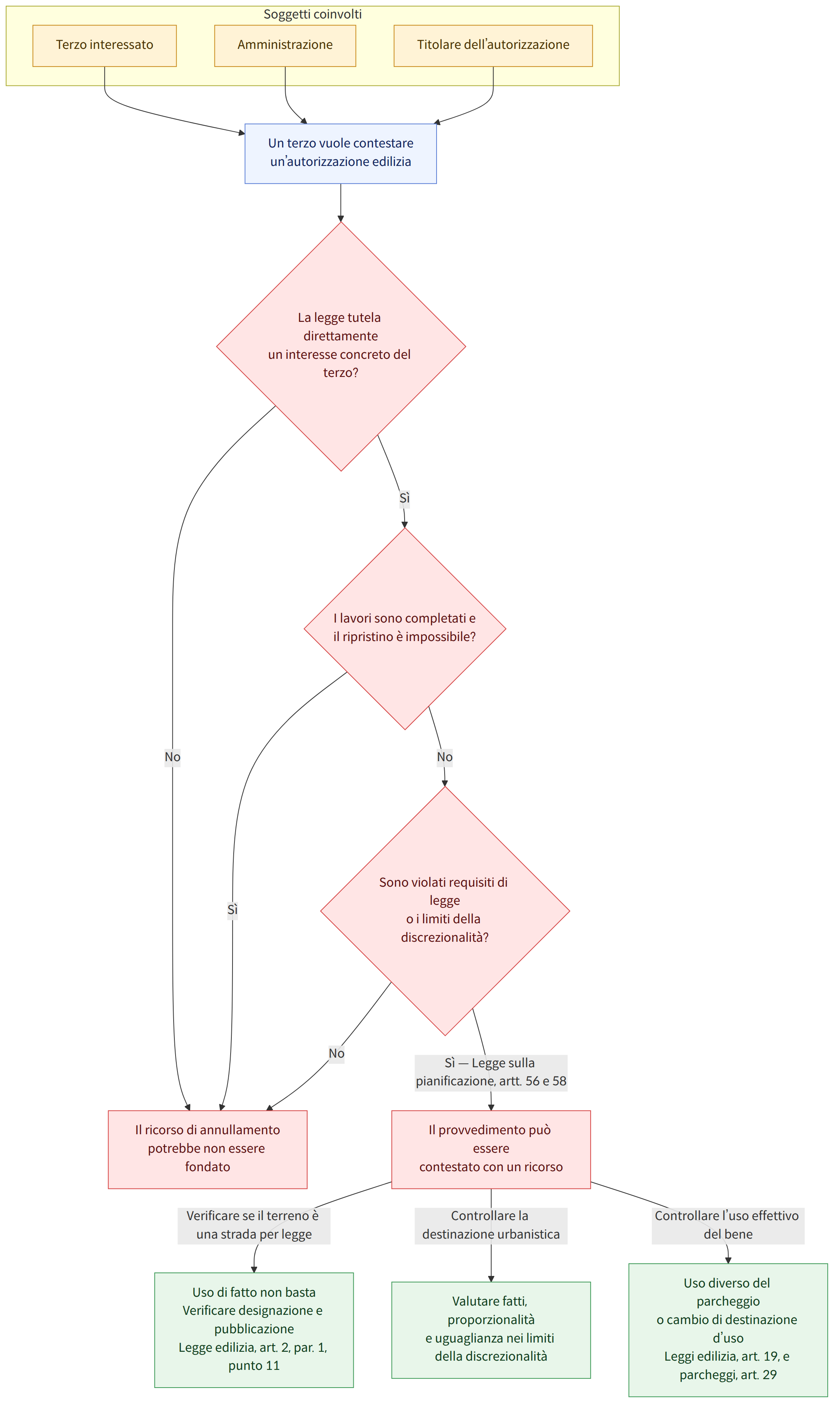 Soggetti coinvolti → Terzo interessato → Amministrazione → Titolare dell’autorizzazione → Un terzo vuole contestare un’autorizzazione edilizia → La legge tutela direttamente un interesse concreto del terzo? → No → Il ricorso di annullamento potrebbe non essere fondato → Sì → I lavori sono completati e il ripristino è impossibile? → Sono violati requisiti di legge o i limiti della discrezionalità? → Sì — Legge sulla pianificazione, artt. 56 e 58 → Il provvedimento può essere contestato con un ricorso → Verificare se il terreno è una strada per legge → Uso di fatto non basta Verificare designazione e pubblicazione Legge edilizia, art. 2, par. 1, punto 11 → Controllare la destinazione urbanistica → Valutare fatti, proporzionalità e uguaglianza nei limiti della discrezionalità → Controllare l’uso effettivo del bene → Uso diverso del parcheggio o cambio di destinazione d’uso Leggi edilizia, …