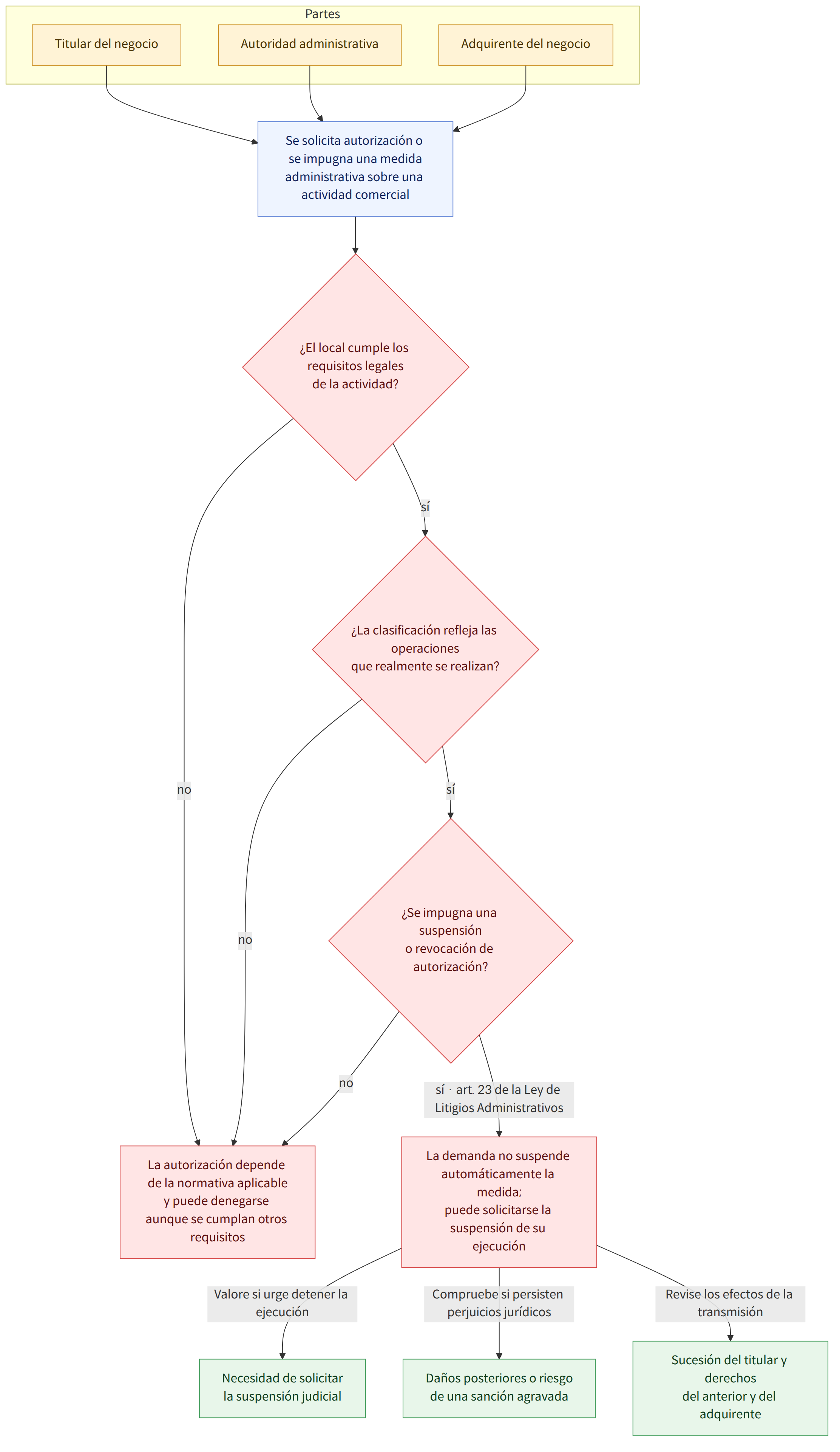 Partes → Titular del negocio → Autoridad administrativa → Adquirente del negocio → Se solicita autorización o se impugna una medida administrativa sobre una actividad comercial → ¿El local cumple los requisitos legales de la actividad? → sí → ¿La clasificación refleja las operaciones que realmente se realizan? → no → La autorización depende de la normativa aplicable y puede denegarse aunque se cumplan otros requisitos → ¿Se impugna una suspensión o revocación de autorización? → sí · art. 23 de la Ley de Litigios Administrativos → La demanda no suspende automáticamente la medida; puede solicitarse la suspensión de su ejecución → Valore si urge detener la ejecución → Necesidad de solicitar la suspensión judicial → Compruebe si persisten perjuicios jurídicos → Daños posteriores o riesgo de una sanción agravada → Revise los efectos de la transmisión → Sucesión del titular y derechos del ant…