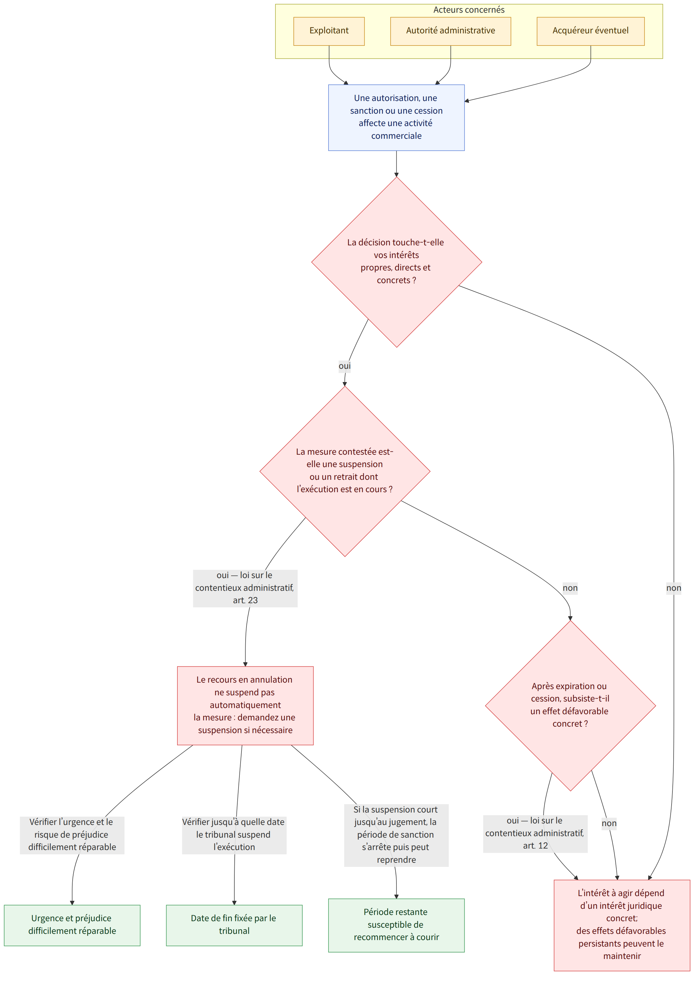 Acteurs concernés → Exploitant → Autorité administrative → Acquéreur éventuel → Une autorisation, une sanction ou une cession affecte une activité commerciale → La décision touche-t-elle vos intérêts propres, directs et concrets ? → oui → non → La mesure contestée est-elle une suspension ou un retrait dont l’exécution est en cours ? → oui — loi sur le contentieux administratif, art. 23 → Après expiration ou cession, subsiste-t-il un effet défavorable concret ? → oui — loi sur le contentieux administratif, art. 12 → Le recours en annulation ne suspend pas automatiquement la mesure : demandez une suspension si nécessaire → L’intérêt à agir dépend d’un intérêt juridique concret; des effets défavorables persistants peuvent le maintenir → Vérifier l’urgence et le risque de préjudice difficilement réparable → Vérifier jusqu’à quelle date le tribunal suspend l’exécution → Si la suspension cour…