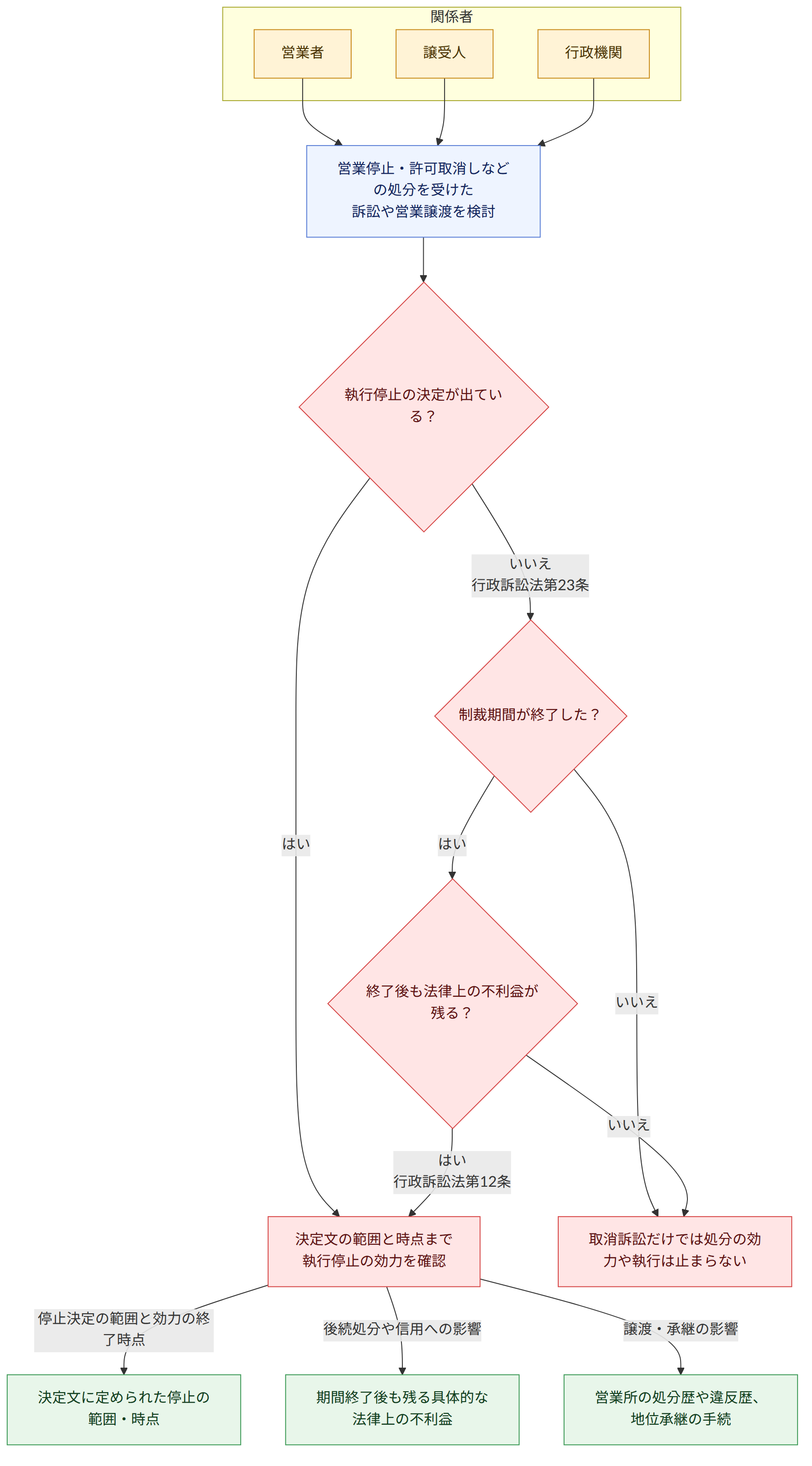 関係者 → 営業者 → 譲受人 → 行政機関 → 営業停止・許可取消しなどの処分を受けた 訴訟や営業譲渡を検討 → 執行停止の決定が出ている? → はい → 決定文の範囲と時点まで 執行停止の効力を確認 → いいえ 行政訴訟法第23条 → 制裁期間が終了した? → いいえ → 取消訴訟だけでは処分の効力や執行は止まらない → 終了後も法律上の不利益が残る? → はい 行政訴訟法第12条 → 停止決定の範囲と効力の終了時点 → 決定文に定められた停止の範囲・時点 → 後続処分や信用への影響 → 期間終了後も残る具体的な法律上の不利益 → 譲渡・承継の影響 → 営業所の処分歴や違反歴、地位承継の手続