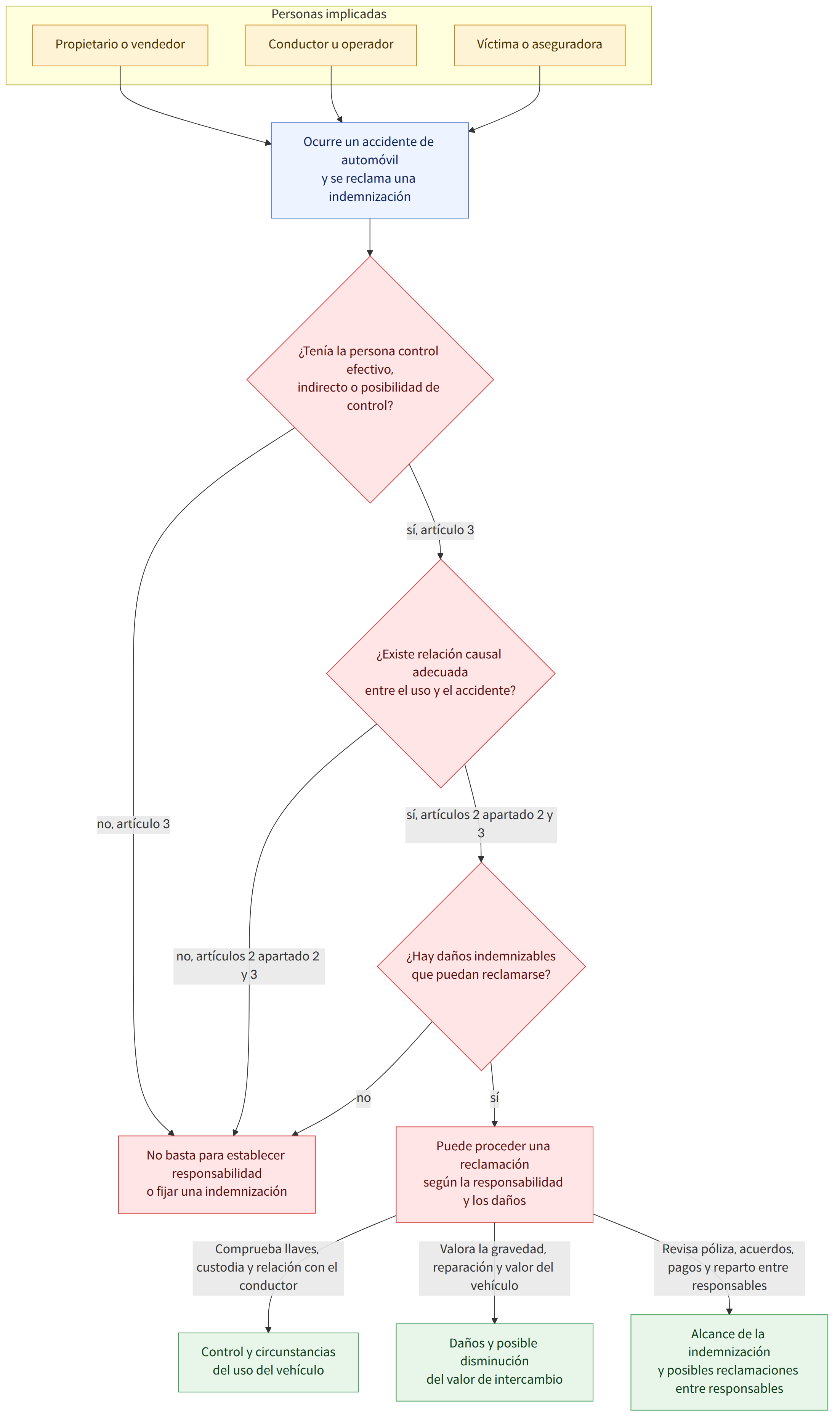 Personas implicadas → Propietario o vendedor → Conductor u operador → Víctima o aseguradora → Ocurre un accidente de automóvil y se reclama una indemnización → ¿Tenía la persona control efectivo, indirecto o posibilidad de control? → sí, artículo 3 → ¿Existe relación causal adecuada entre el uso y el accidente? → no, artículo 3 → No basta para establecer responsabilidad o fijar una indemnización → sí, artículos 2 apartado 2 y 3 → ¿Hay daños indemnizables que puedan reclamarse? → no, artículos 2 apartado 2 y 3 → sí → Puede proceder una reclamación según la responsabilidad y los daños → no → Comprueba llaves, custodia y relación con el conductor → Control y circunstancias del uso del vehículo → Valora la gravedad, reparación y valor del vehículo → Daños y posible disminución del valor de intercambio → Revisa póliza, acuerdos, pagos y reparto entre responsables → Alcance de la indemnizació…