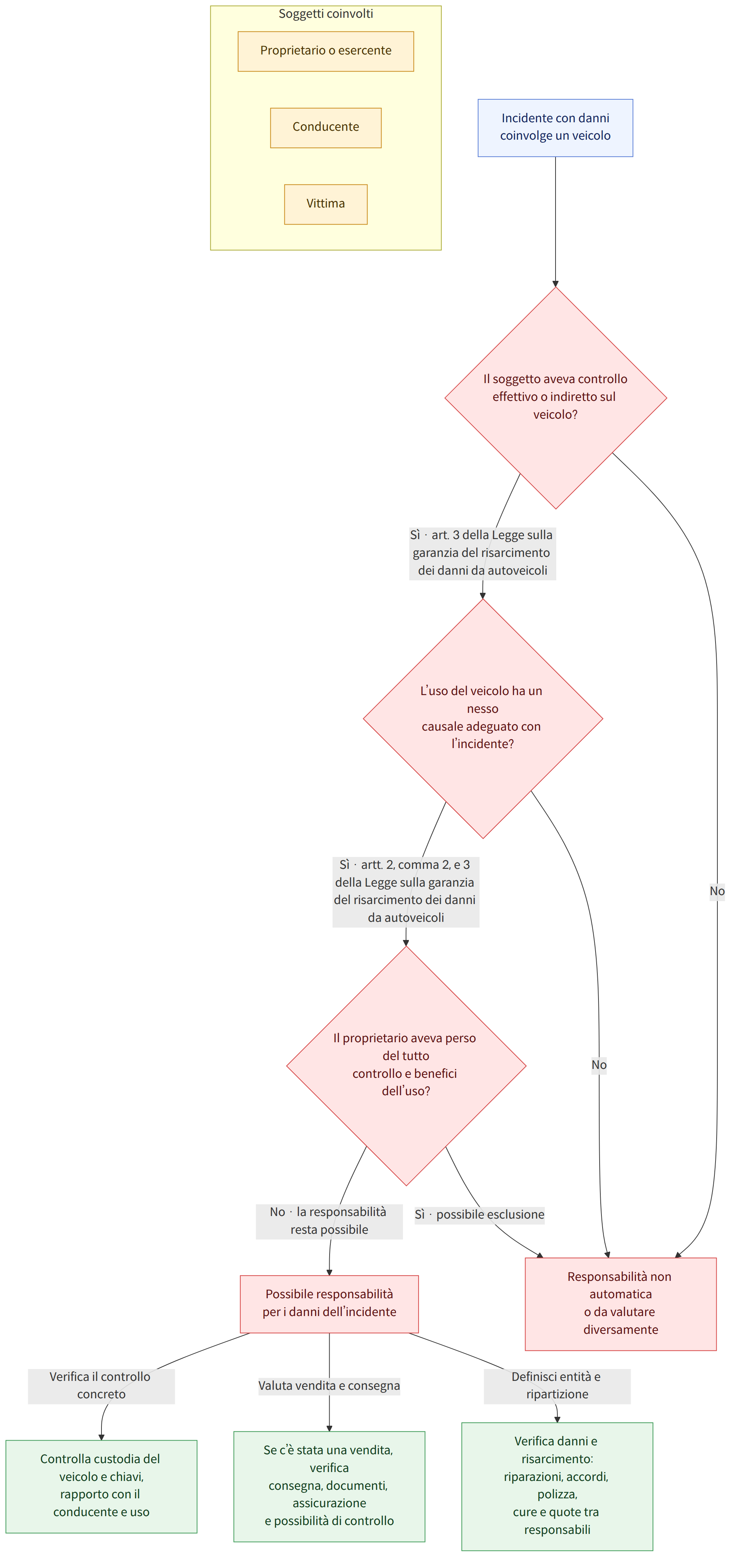 Soggetti coinvolti → Proprietario o esercente → Conducente → Vittima → Incidente con danni coinvolge un veicolo → Il soggetto aveva controllo effettivo o indiretto sul veicolo? → L’uso del veicolo ha un nesso causale adeguato con l’incidente? → Il proprietario aveva perso del tutto controllo e benefici dell’uso? → Possibile responsabilità per i danni dell’incidente → Responsabilità non automatica o da valutare diversamente → Controlla custodia del veicolo e chiavi, rapporto con il conducente e uso → Se c’è stata una vendita, verifica consegna, documenti, assicurazione e possibilità di controllo → Verifica danni e risarcimento: riparazioni, accordi, polizza, cure e quote tra responsabili → Sì · art. 3 della Legge sulla garanzia del risarcimento dei danni da autoveicoli → No → Sì · artt. 2, comma 2, e 3 della Legge sulla garanzia del risarcimento dei danni da autoveicoli → Sì · possibile …