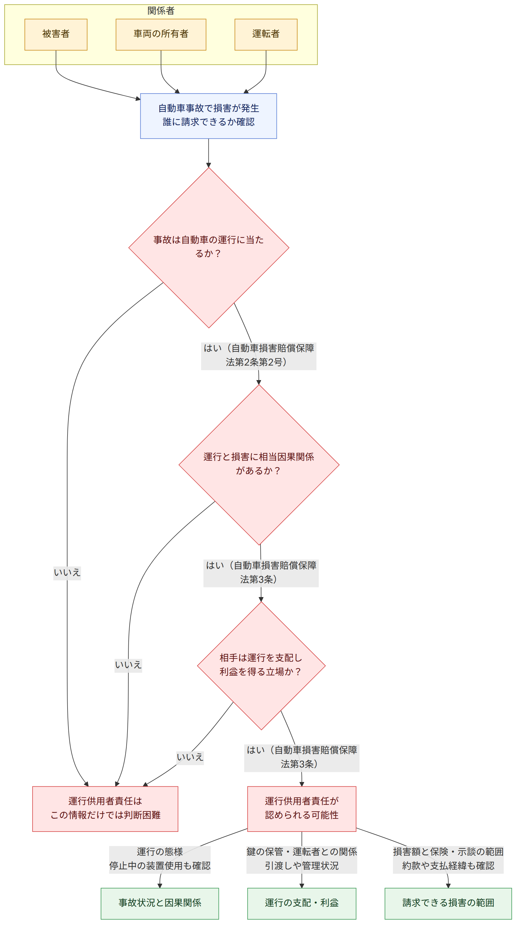 関係者 → 被害者 → 車両の所有者 → 運転者 → 自動車事故で損害が発生 誰に請求できるか確認 → 事故は自動車の運行に当たるか? → はい(自動車損害賠償保障法第2条第2号) → 運行と損害に相当因果関係があるか? → いいえ → 運行供用者責任は この情報だけでは判断困難 → はい(自動車損害賠償保障法第3条) → 相手は運行を支配し 利益を得る立場か? → 運行供用者責任が 認められる可能性 → 運行の態様 停止中の装置使用も確認 → 事故状況と因果関係 → 鍵の保管・運転者との関係 引渡しや管理状況 → 運行の支配・利益 → 損害額と保険・示談の範囲 約款や支払経緯も確認 → 請求できる損害の範囲