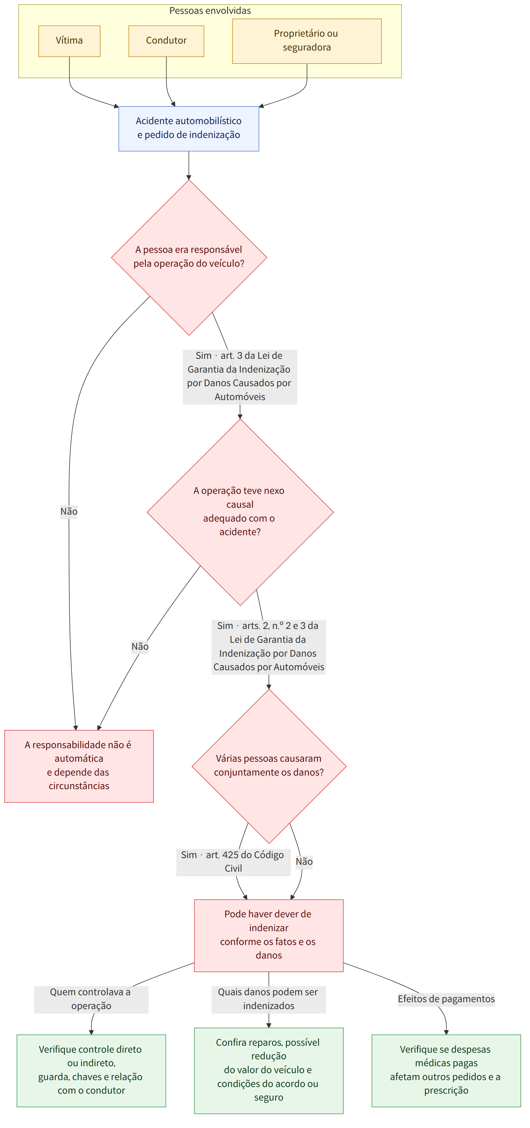 Pessoas envolvidas → Vítima → Condutor → Proprietário ou seguradora → Acidente automobilístico e pedido de indenização → A pessoa era responsável pela operação do veículo? → Sim · art. 3 da Lei de Garantia da Indenização por Danos Causados por Automóveis → Não → A operação teve nexo causal adequado com o acidente? → Sim · arts. 2, n.º 2 e 3 da Lei de Garantia da Indenização por Danos Causados por Automóveis → Várias pessoas causaram conjuntamente os danos? → Sim · art. 425 do Código Civil → Pode haver dever de indenizar conforme os fatos e os danos → A responsabilidade não é automática e depende das circunstâncias → Quem controlava a operação → Verifique controle direto ou indireto, guarda, chaves e relação com o condutor → Quais danos podem ser indenizados → Confira reparos, possível redução do valor do veículo e condições do acordo ou seguro → Efeitos de pagamentos → Verifique se desp…
