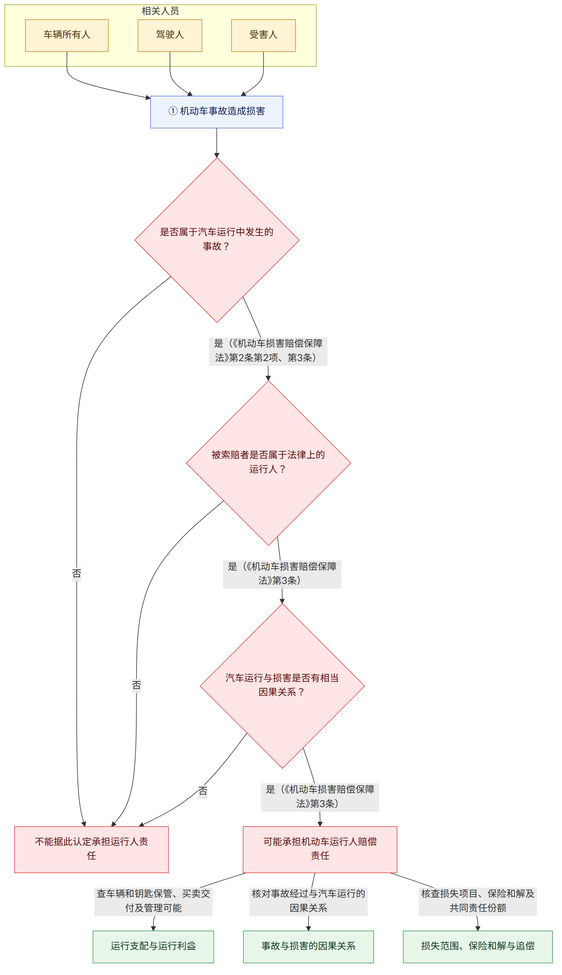 相关人员 → 车辆所有人 → 驾驶人 → 受害人 → ① 机动车事故造成损害 → 是否属于汽车运行中发生的事故? → 是(《机动车损害赔偿保障法》第2条第2项、第3条) → 否 → 被索赔者是否属于法律上的运行人? → 是(《机动车损害赔偿保障法》第3条) → 汽车运行与损害是否有相当因果关系? → 可能承担机动车运行人赔偿责任 → 不能据此认定承担运行人责任 → 查车辆和钥匙保管、买卖交付及管理可能 → 核对事故经过与汽车运行的因果关系 → 核查损失项目、保险和解及共同责任份额 → 运行支配与运行利益 → 事故与损害的因果关系 → 损失范围、保险和解与追偿