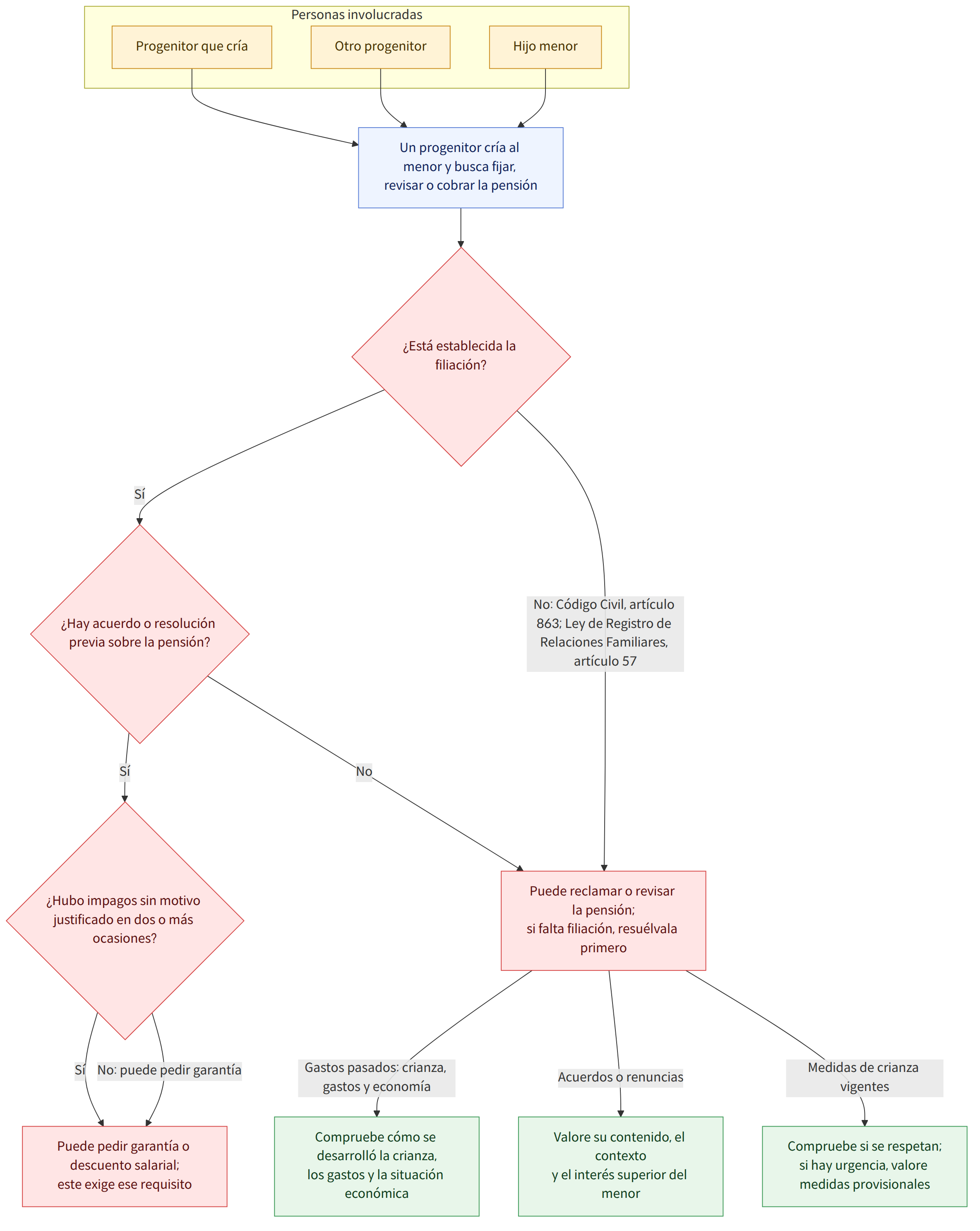 Personas involucradas → Progenitor que cría → Otro progenitor → Hijo menor → Un progenitor cría al menor y busca fijar, revisar o cobrar la pensión → ¿Está establecida la filiación? → Sí → ¿Hay acuerdo o resolución previa sobre la pensión? → No: Código Civil, artículo 863; Ley de Registro de Relaciones Familiares, artículo 57 → Puede reclamar o revisar la pensión; si falta filiación, resuélvala primero → ¿Hubo impagos sin motivo justificado en dos o más ocasiones? → No → Puede pedir garantía o descuento salarial; este exige ese requisito → No: puede pedir garantía → Gastos pasados: crianza, gastos y economía → Compruebe cómo se desarrolló la crianza, los gastos y la situación económica → Acuerdos o renuncias → Valore su contenido, el contexto y el interés superior del menor → Medidas de crianza vigentes → Compruebe si se respetan; si hay urgencia, valore medidas provisionales