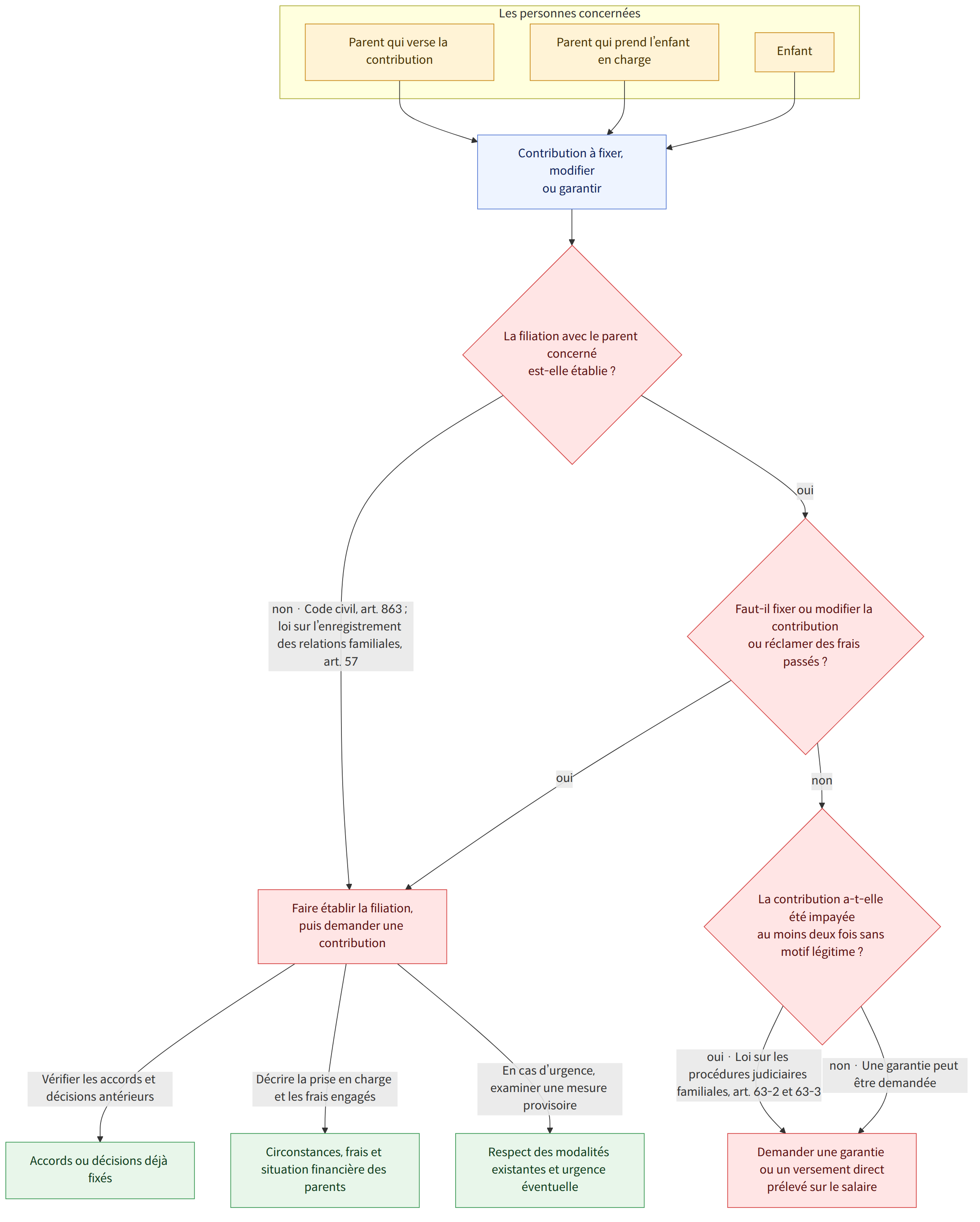 Les personnes concernées → Parent qui verse la contribution → Parent qui prend l’enfant en charge → Enfant → Contribution à fixer, modifier ou garantir → La filiation avec le parent concerné est-elle établie ? → oui → Faut-il fixer ou modifier la contribution ou réclamer des frais passés ? → non · Code civil, art. 863 ; loi sur l’enregistrement des relations familiales, art. 57 → Faire établir la filiation, puis demander une contribution → non → La contribution a-t-elle été impayée au moins deux fois sans motif légitime ? → oui · Loi sur les procédures judiciaires familiales, art. 63-2 et 63-3 → Demander une garantie ou un versement direct prélevé sur le salaire → non · Une garantie peut être demandée → Vérifier les accords et décisions antérieurs → Accords ou décisions déjà fixés → Décrire la prise en charge et les frais engagés → Circonstances, frais et situation financière des parent…