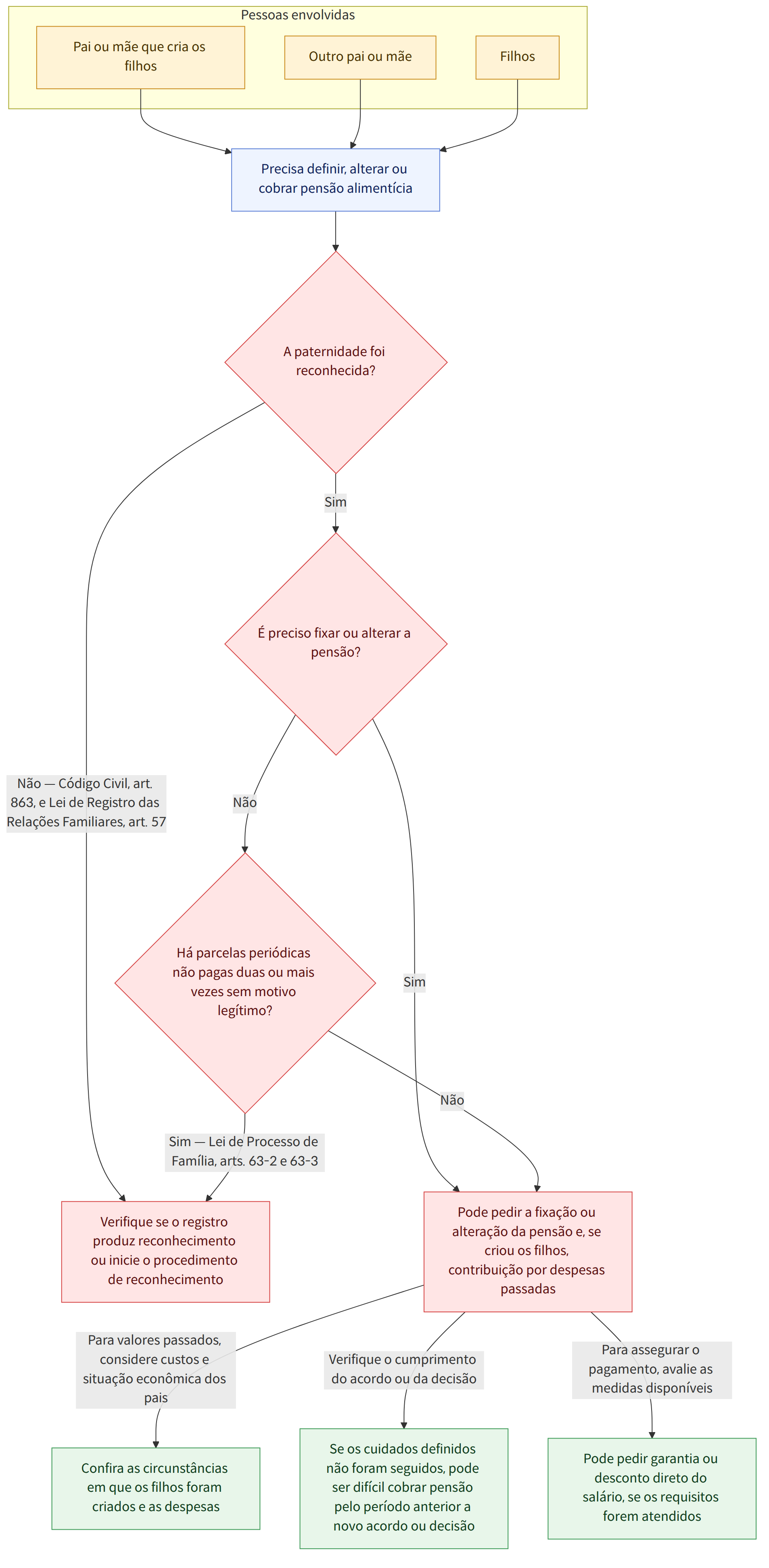 Pessoas envolvidas → Pai ou mãe que cria os filhos → Outro pai ou mãe → Filhos → Precisa definir, alterar ou cobrar pensão alimentícia → A paternidade foi reconhecida? → Sim → É preciso fixar ou alterar a pensão? → Não — Código Civil, art. 863, e Lei de Registro das Relações Familiares, art. 57 → Verifique se o registro produz reconhecimento ou inicie o procedimento de reconhecimento → Pode pedir a fixação ou alteração da pensão e, se criou os filhos, contribuição por despesas passadas → Não → Há parcelas periódicas não pagas duas ou mais vezes sem motivo legítimo? → Sim — Lei de Processo de Família, arts. 63-2 e 63-3 → Para valores passados, considere custos e situação econômica dos pais → Confira as circunstâncias em que os filhos foram criados e as despesas → Verifique o cumprimento do acordo ou da decisão → Se os cuidados definidos não foram seguidos, pode ser difícil cobrar pensão …