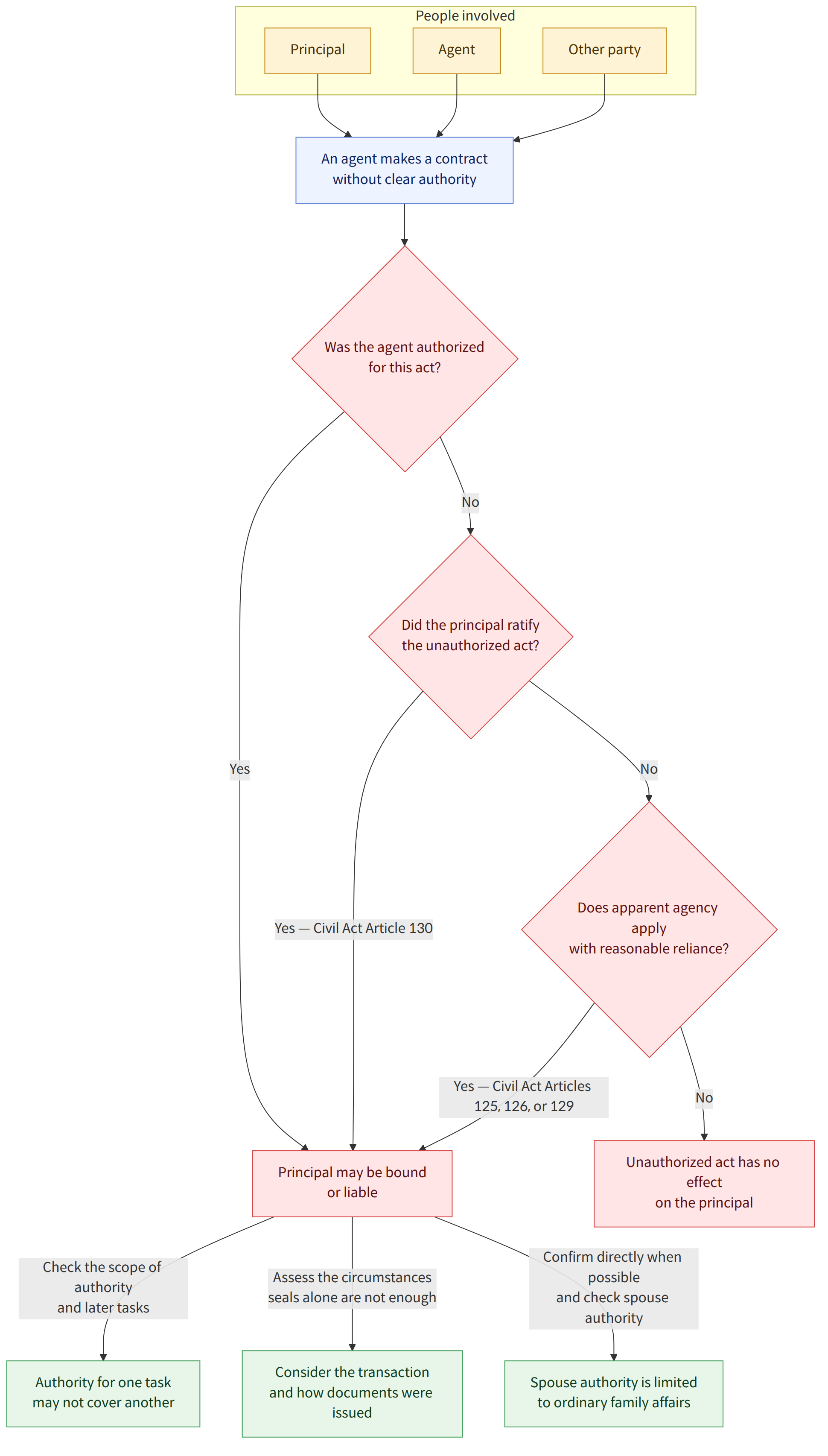 People involved → Principal → Agent → Other party → An agent makes a contract without clear authority → Was the agent authorized for this act? → Yes → No → Did the principal ratify the unauthorized act? → Yes — Civil Act Article 130 → Does apparent agency apply with reasonable reliance? → Yes — Civil Act Articles 125, 126, or 129 → Principal may be bound or liable → Unauthorized act has no effect on the principal → Check the scope of authority and later tasks → Authority for one task may not cover another → Assess the circumstances seals alone are not enough → Consider the transaction and how documents were issued → Confirm directly when possible and check spouse authority → Spouse authority is limited to ordinary family affairs