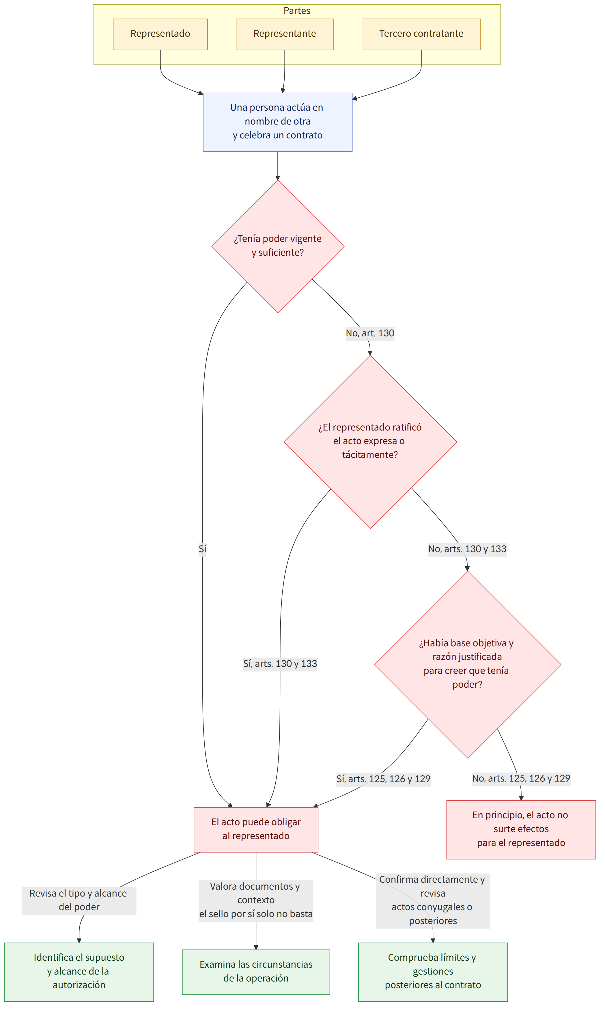 Partes → Representado → Representante → Tercero contratante → Una persona actúa en nombre de otra y celebra un contrato → ¿Tenía poder vigente y suficiente? → Sí → No, art. 130 → ¿El representado ratificó el acto expresa o tácitamente? → Sí, arts. 130 y 133 → No, arts. 130 y 133 → ¿Había base objetiva y razón justificada para creer que tenía poder? → Sí, arts. 125, 126 y 129 → No, arts. 125, 126 y 129 → El acto puede obligar al representado → En principio, el acto no surte efectos para el representado → Revisa el tipo y alcance del poder → Valora documentos y contexto el sello por sí solo no basta → Confirma directamente y revisa actos conyugales o posteriores → Identifica el supuesto y alcance de la autorización → Examina las circunstancias de la operación → Comprueba límites y gestiones posteriores al contrato
