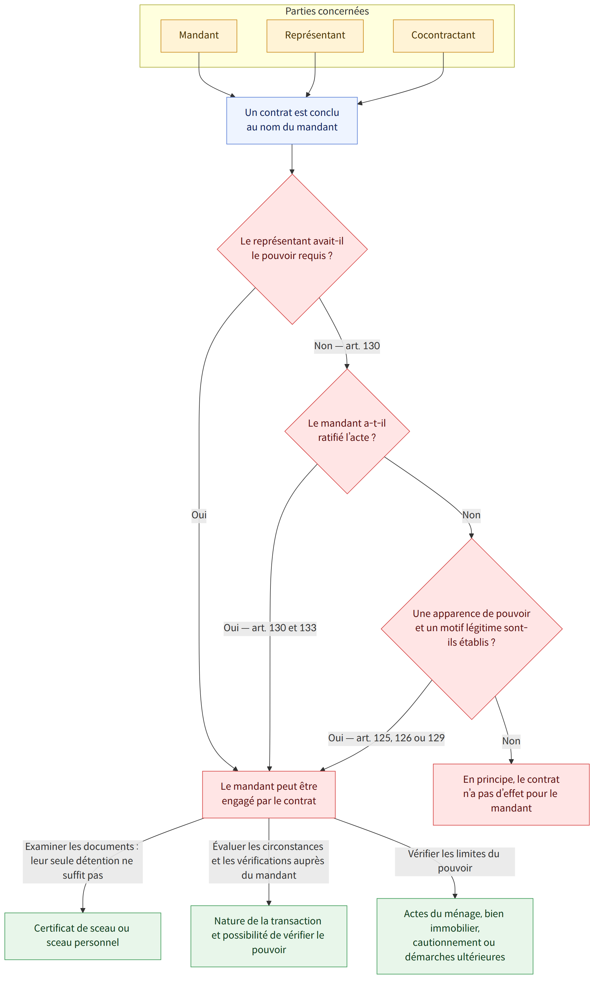Parties concernées → Mandant → Représentant → Cocontractant → Un contrat est conclu au nom du mandant → Le représentant avait-il le pouvoir requis ? → Oui → Le mandant peut être engagé par le contrat → Non — art. 130 → Le mandant a-t-il ratifié l’acte ? → Oui — art. 130 et 133 → Non → Une apparence de pouvoir et un motif légitime sont-ils établis ? → Oui — art. 125, 126 ou 129 → En principe, le contrat n’a pas d’effet pour le mandant → Examiner les documents : leur seule détention ne suffit pas → Certificat de sceau ou sceau personnel → Évaluer les circonstances et les vérifications auprès du mandant → Nature de la transaction et possibilité de vérifier le pouvoir → Vérifier les limites du pouvoir → Actes du ménage, bien immobilier, cautionnement ou démarches ultérieures