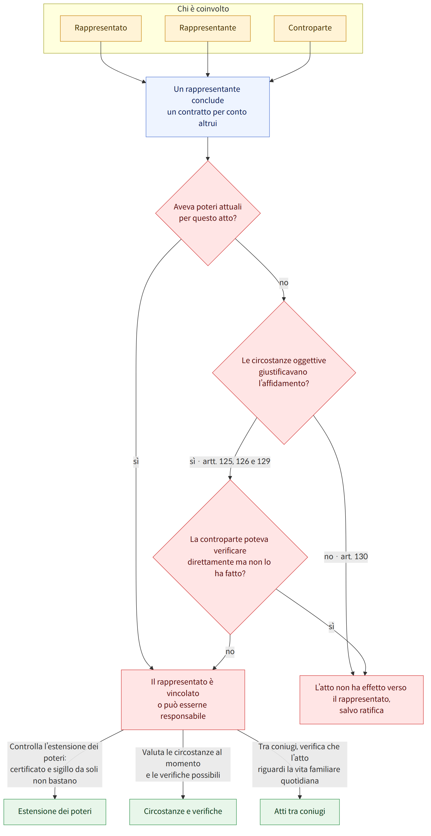 Chi è coinvolto → Rappresentato → Rappresentante → Controparte → Un rappresentante conclude un contratto per conto altrui → Aveva poteri attuali per questo atto? → sì → no → Le circostanze oggettive giustificavano l’affidamento? → sì · artt. 125, 126 e 129 → La controparte poteva verificare direttamente ma non lo ha fatto? → no · art. 130 → Il rappresentato è vincolato o può esserne responsabile → L’atto non ha effetto verso il rappresentato, salvo ratifica → Controlla l’estensione dei poteri: certificato e sigillo da soli non bastano → Valuta le circostanze al momento e le verifiche possibili → Tra coniugi, verifica che l’atto riguardi la vita familiare quotidiana → Estensione dei poteri → Circostanze e verifiche → Atti tra coniugi