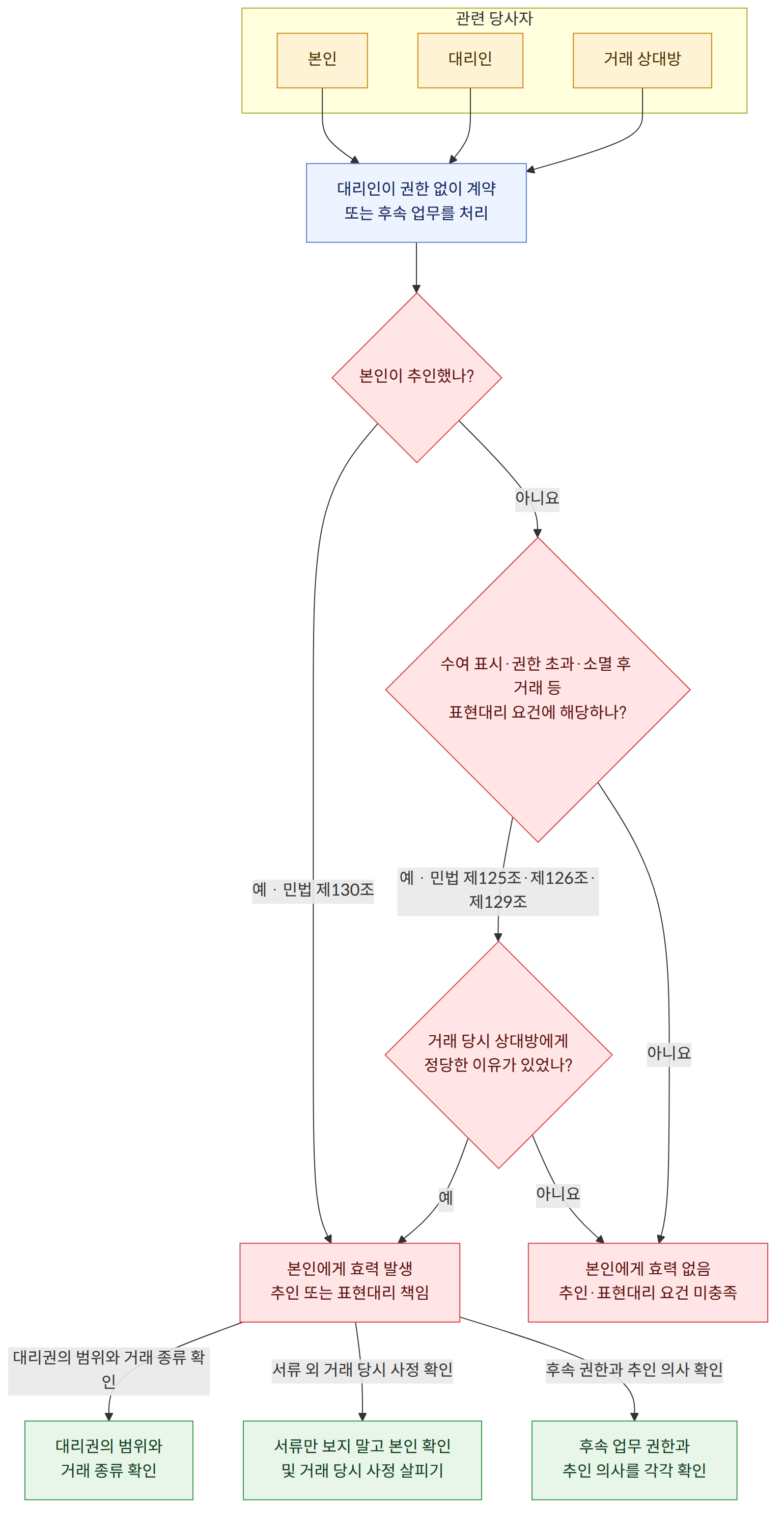 관련 당사자 → 본인 → 대리인 → 거래 상대방 → 대리인이 권한 없이 계약 또는 후속 업무를 처리 → 본인이 추인했나? → 예 · 민법 제130조 → 본인에게 효력 발생 추인 또는 표현대리 책임 → 아니요 → 수여 표시·권한 초과·소멸 후 거래 등 표현대리 요건에 해당하나? → 예 · 민법 제125조·제126조·제129조 → 거래 당시 상대방에게 정당한 이유가 있었나? → 본인에게 효력 없음 추인·표현대리 요건 미충족 → 예 → 대리권의 범위와 거래 종류 확인 → 서류 외 거래 당시 사정 확인 → 서류만 보지 말고 본인 확인 및 거래 당시 사정 살피기 → 후속 권한과 추인 의사 확인 → 후속 업무 권한과 추인 의사를 각각 확인