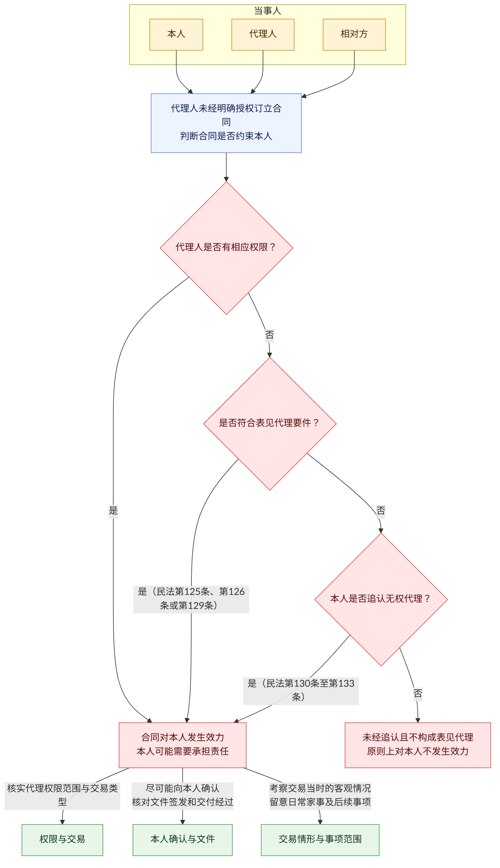 当事人 → 本人 → 代理人 → 相对方 → 代理人未经明确授权订立合同 判断合同是否约束本人 → 代理人是否有相应权限? → 是 → 否 → 是否符合表见代理要件? → 是(民法第125条、第126条或第129条) → 本人是否追认无权代理? → 是(民法第130条至第133条) → 合同对本人发生效力 本人可能需要承担责任 → 未经追认且不构成表见代理 原则上对本人不发生效力 → 核实代理权限范围与交易类型 → 尽可能向本人确认 核对文件签发和交付经过 → 考察交易当时的客观情况 留意日常家事及后续事项 → 权限与交易 → 本人确认与文件 → 交易情形与事项范围