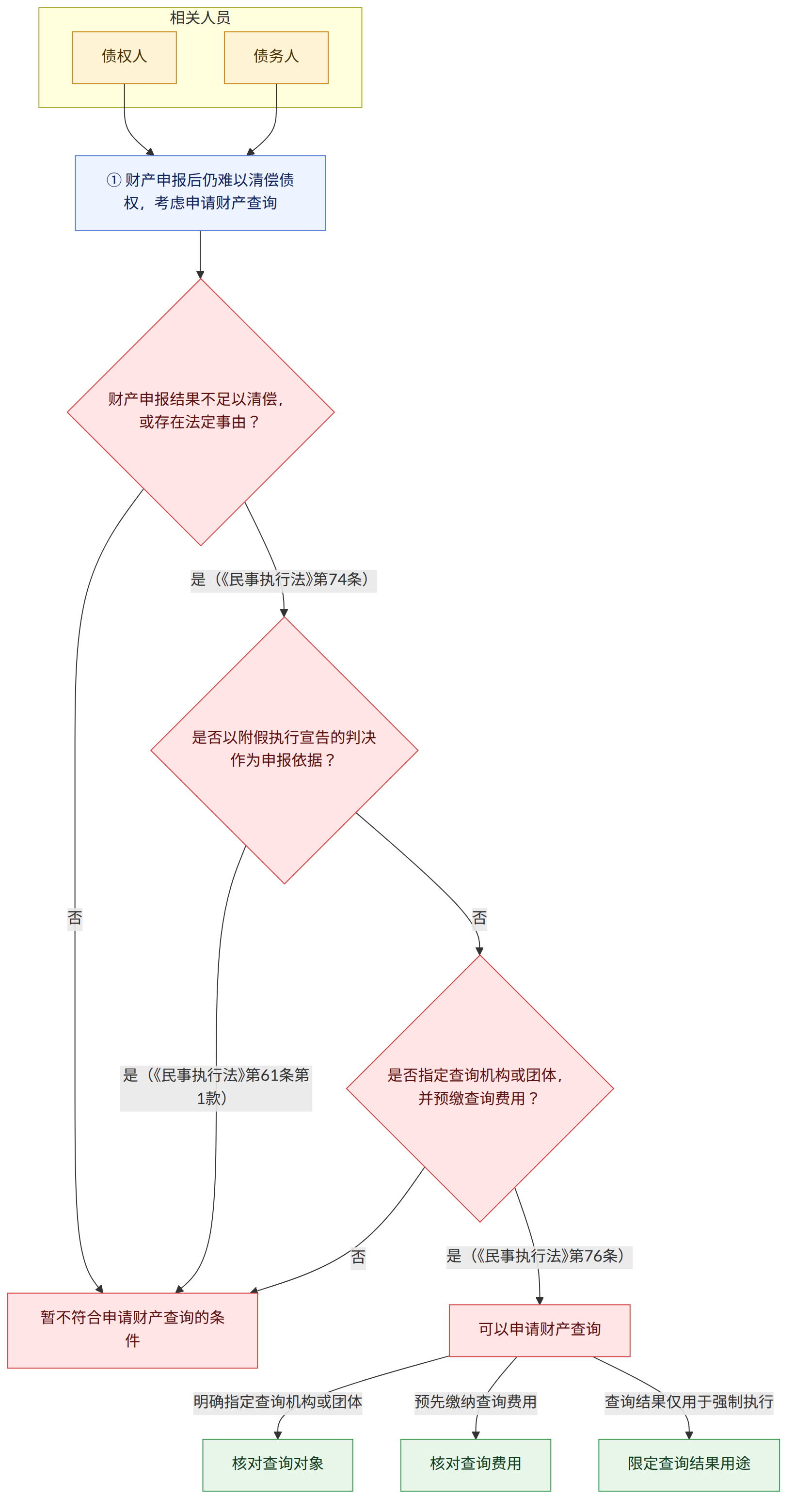 相关人员 → 债权人 → 债务人 → ① 财产申报后仍难以清偿债权,考虑申请财产查询 → 财产申报结果不足以清偿,或存在法定事由? → 是(《民事执行法》第74条) → 是否以附假执行宣告的判决作为申报依据? → 否 → 暂不符合申请财产查询的条件 → 是(《民事执行法》第61条第1款) → 是否指定查询机构或团体,并预缴查询费用? → 是(《民事执行法》第76条) → 可以申请财产查询 → 明确指定查询机构或团体 → 核对查询对象 → 预先缴纳查询费用 → 核对查询费用 → 查询结果仅用于强制执行 → 限定查询结果用途