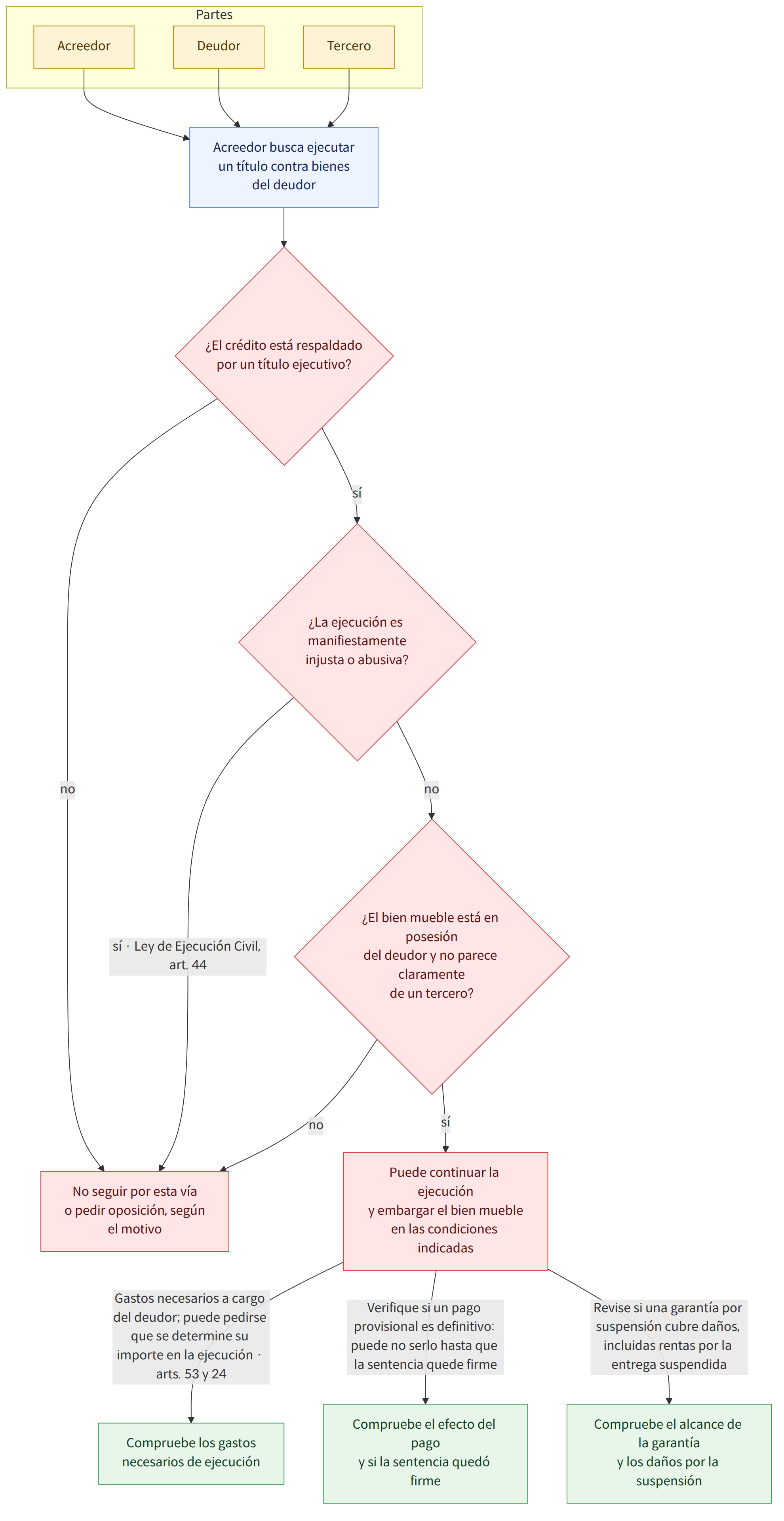Partes → Acreedor → Deudor → Tercero → Acreedor busca ejecutar un título contra bienes del deudor → ¿El crédito está respaldado por un título ejecutivo? → sí → no → ¿La ejecución es manifiestamente injusta o abusiva? → sí · Ley de Ejecución Civil, art. 44 → ¿El bien mueble está en posesión del deudor y no parece claramente de un tercero? → Puede continuar la ejecución y embargar el bien mueble en las condiciones indicadas → No seguir por esta vía o pedir oposición, según el motivo → Gastos necesarios a cargo del deudor; puede pedirse que se determine su importe en la ejecución · arts. 53 y 24 → Verifique si un pago provisional es definitivo: puede no serlo hasta que la sentencia quede firme → Revise si una garantía por suspensión cubre daños, incluidas rentas por la entrega suspendida → Compruebe los gastos necesarios de ejecución → Compruebe el efecto del pago y si la sentencia quedó f…