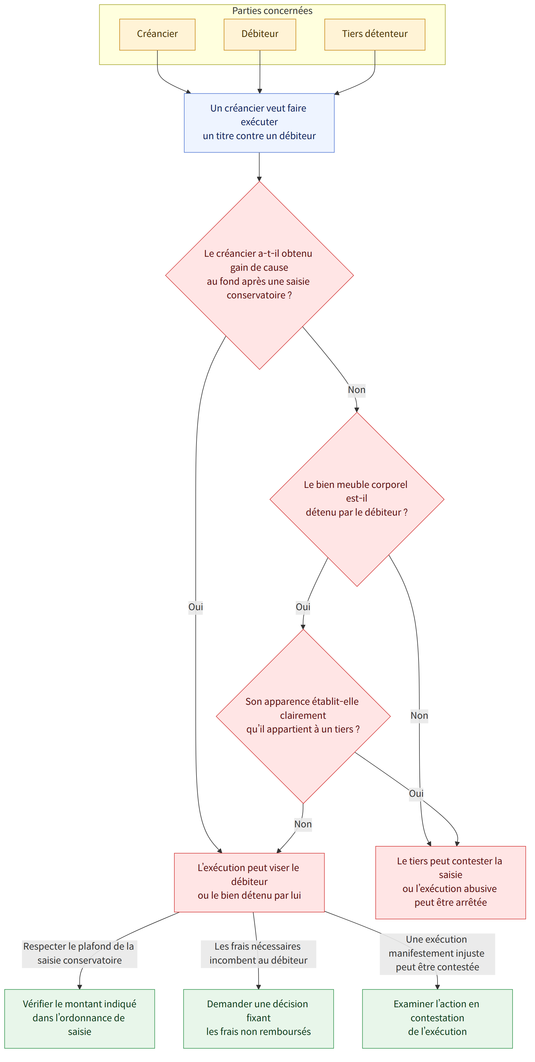 Parties concernées → Créancier → Débiteur → Tiers détenteur → Un créancier veut faire exécuter un titre contre un débiteur → Le créancier a-t-il obtenu gain de cause au fond après une saisie conservatoire ? → Oui → Non → Le bien meuble corporel est-il détenu par le débiteur ? → Son apparence établit-elle clairement qu’il appartient à un tiers ? → L’exécution peut viser le débiteur ou le bien détenu par lui → Le tiers peut contester la saisie ou l’exécution abusive peut être arrêtée → Respecter le plafond de la saisie conservatoire → Les frais nécessaires incombent au débiteur → Une exécution manifestement injuste peut être contestée → Vérifier le montant indiqué dans l’ordonnance de saisie → Demander une décision fixant les frais non remboursés → Examiner l’action en contestation de l’exécution