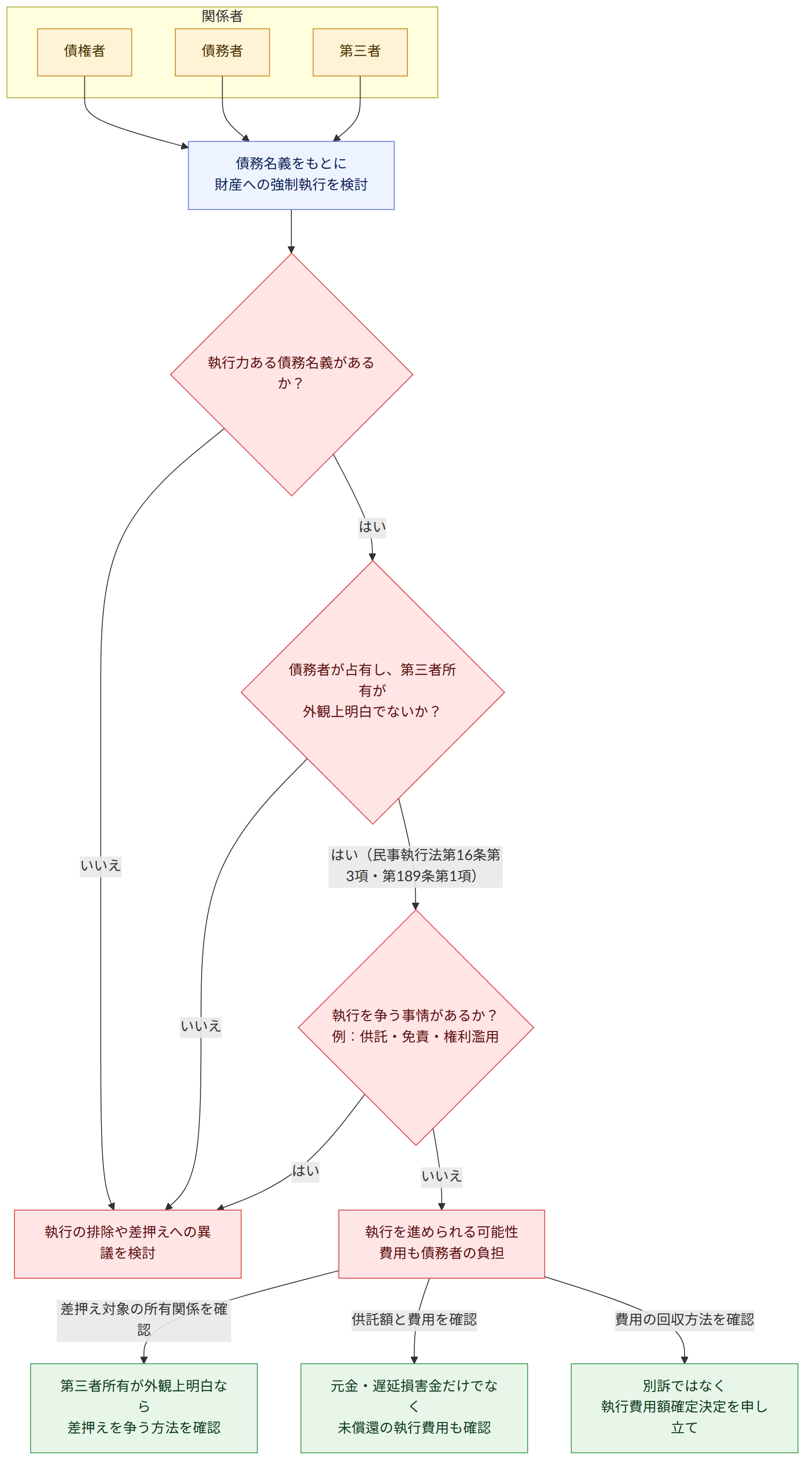 関係者 → 債権者 → 債務者 → 第三者 → 債務名義をもとに 財産への強制執行を検討 → 執行力ある債務名義があるか? → はい → いいえ → 債務者が占有し、第三者所有が 外観上明白でないか? → はい(民事執行法第16条第3項・第189条第1項) → 執行を争う事情があるか? 例:供託・免責・権利濫用 → 執行を進められる可能性 費用も債務者の負担 → 執行の排除や差押えへの異議を検討 → 差押え対象の所有関係を確認 → 第三者所有が外観上明白なら 差押えを争う方法を確認 → 供託額と費用を確認 → 元金・遅延損害金だけでなく 未償還の執行費用も確認 → 費用の回収方法を確認 → 別訴ではなく 執行費用額確定決定を申し立て