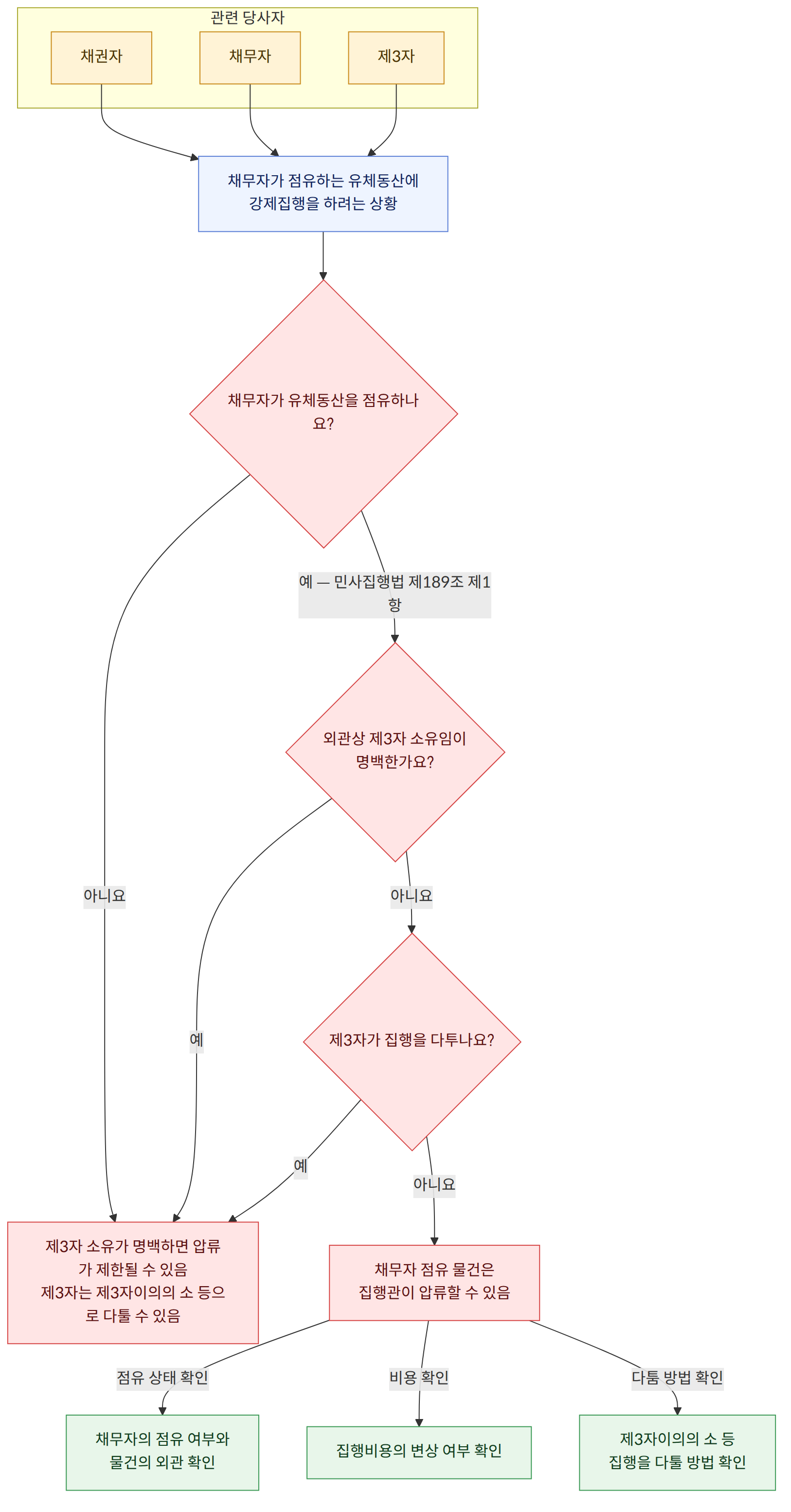 관련 당사자 → 채권자 → 채무자 → 제3자 → 채무자가 점유하는 유체동산에 강제집행을 하려는 상황 → 채무자가 유체동산을 점유하나요? → 예 — 민사집행법 제189조 제1항 → 아니요 → 외관상 제3자 소유임이 명백한가요? → 예 → 제3자가 집행을 다투나요? → 채무자 점유 물건은 집행관이 압류할 수 있음 → 제3자 소유가 명백하면 압류가 제한될 수 있음 제3자는 제3자이의의 소 등으로 다툴 수 있음 → 점유 상태 확인 → 채무자의 점유 여부와 물건의 외관 확인 → 비용 확인 → 집행비용의 변상 여부 확인 → 다툼 방법 확인 → 제3자이의의 소 등 집행을 다툴 방법 확인