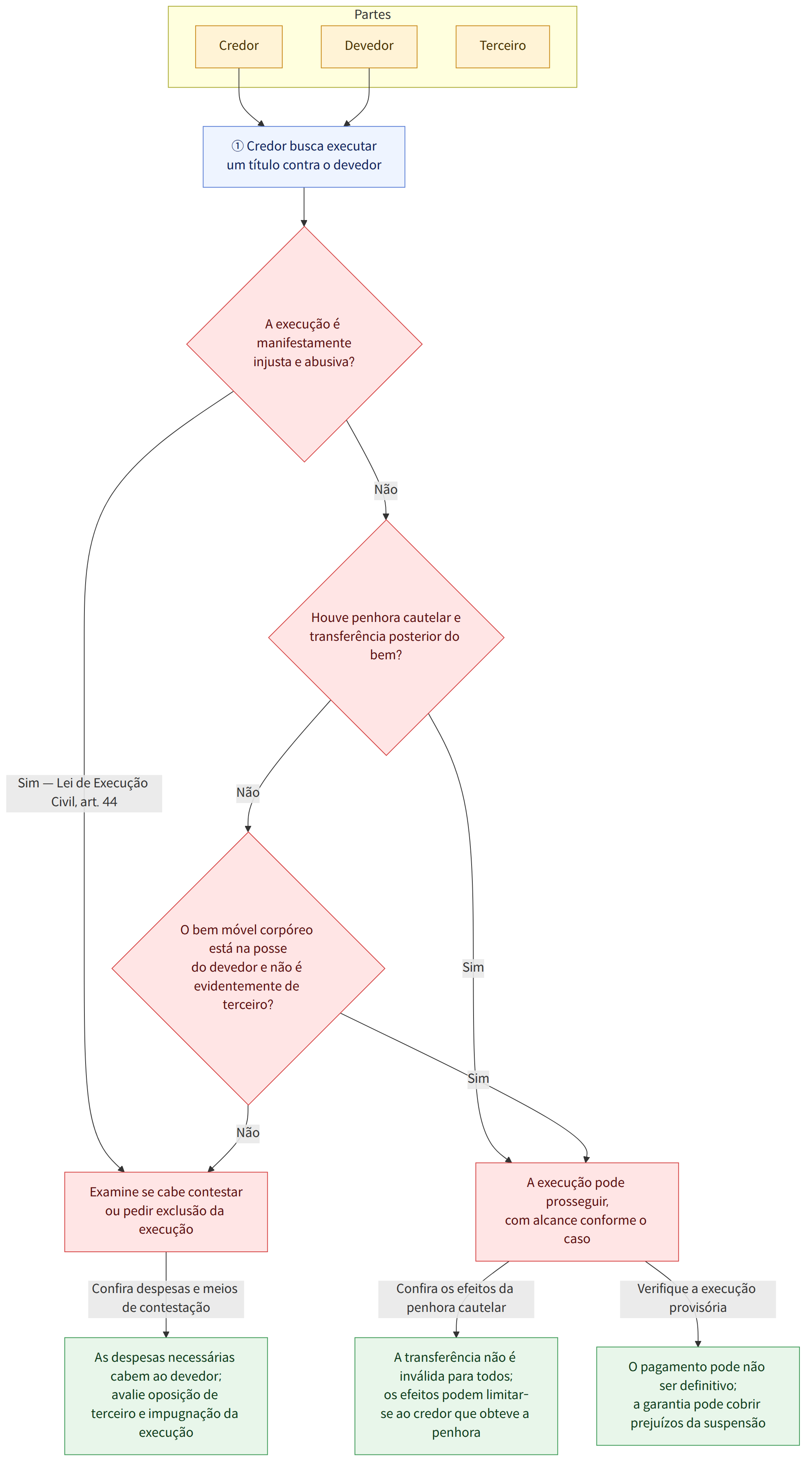 Partes → Credor → Devedor → Terceiro → ① Credor busca executar um título contra o devedor → A execução é manifestamente injusta e abusiva? → Sim — Lei de Execução Civil, art. 44 → Examine se cabe contestar ou pedir exclusão da execução → Não → Houve penhora cautelar e transferência posterior do bem? → Sim → A execução pode prosseguir, com alcance conforme o caso → O bem móvel corpóreo está na posse do devedor e não é evidentemente de terceiro? → Confira os efeitos da penhora cautelar → A transferência não é inválida para todos; os efeitos podem limitar-se ao credor que obteve a penhora → Verifique a execução provisória → O pagamento pode não ser definitivo; a garantia pode cobrir prejuízos da suspensão → Confira despesas e meios de contestação → As despesas necessárias cabem ao devedor; avalie oposição de terceiro e impugnação da execução
