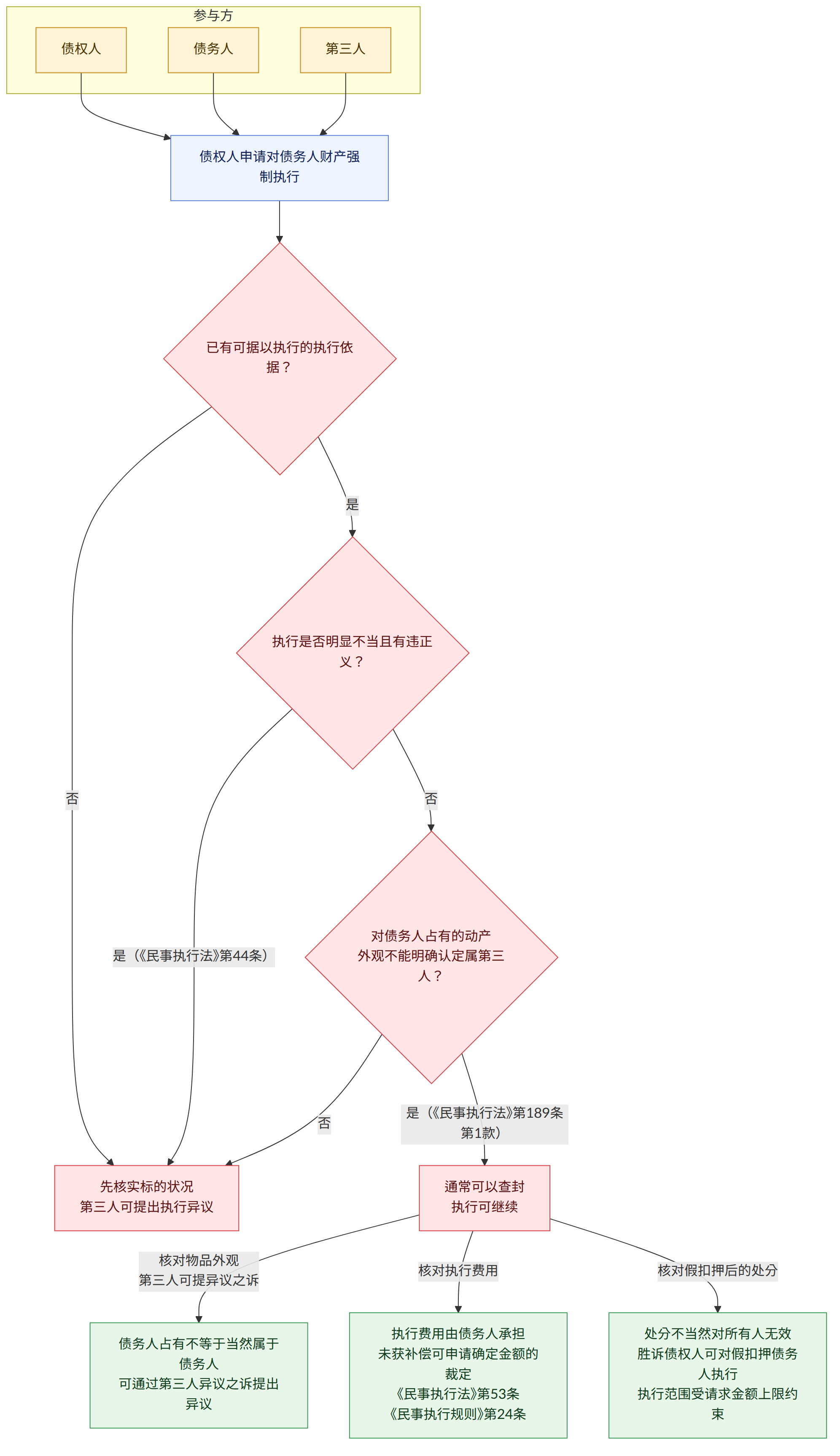参与方 → 债权人 → 债务人 → 第三人 → 债权人申请对债务人财产强制执行 → 已有可据以执行的执行依据? → 是 → 执行是否明显不当且有违正义? → 否 → 先核实执行依据 及其适用范围 → 是(《民事执行法》第44条) → 对债务人占有的动产 外观不能明确认定属第三人? → 是(《民事执行法》第189条第1款) → 通常可以查封 执行可继续 → 先核实标的状况 第三人可提出执行异议 → 核对物品外观 第三人可提异议之诉 → 债务人占有不等于当然属于债务人 可通过第三人异议之诉提出异议 → 核对执行费用 → 执行费用由债务人承担 未获补偿可申请确定金额的裁定 《民事执行法》第53条 《民事执行规则》第24条 → 核对假扣押后的处分 → 处分不当然对所有人无效 胜诉债权人可对假扣押债务人执行 执行范围受请求金额上限约束