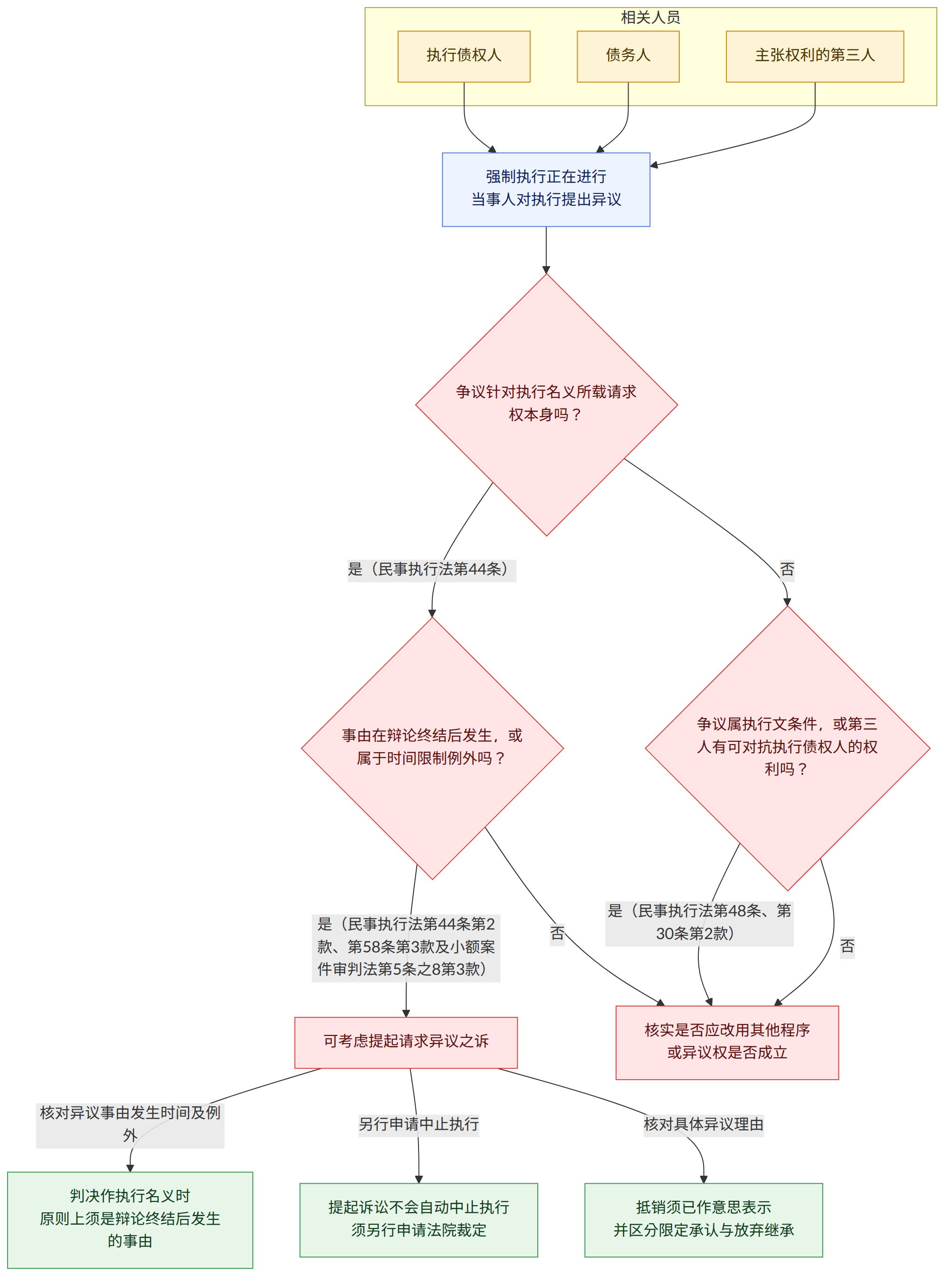 相关人员 → 执行债权人 → 债务人 → 主张权利的第三人 → 强制执行正在进行 当事人对执行提出异议 → 争议针对执行名义所载请求权本身吗? → 是(民事执行法第44条) → 事由在辩论终结后发生,或属于时间限制例外吗? → 否 → 争议属执行文条件,或第三人有可对抗执行债权人的权利吗? → 是(民事执行法第44条第2款、第58条第3款及小额案件审判法第5条之8第3款) → 可考虑提起请求异议之诉 → 核实是否应改用其他程序 或异议权是否成立 → 是(民事执行法第48条、第30条第2款) → 核对异议事由发生时间及例外 → 判决作执行名义时 原则上须是辩论终结后发生的事由 → 另行申请中止执行 → 提起诉讼不会自动中止执行 须另行申请法院裁定 → 核对具体异议理由 → 抵销须已作意思表示 并区分限定承认与放弃继承