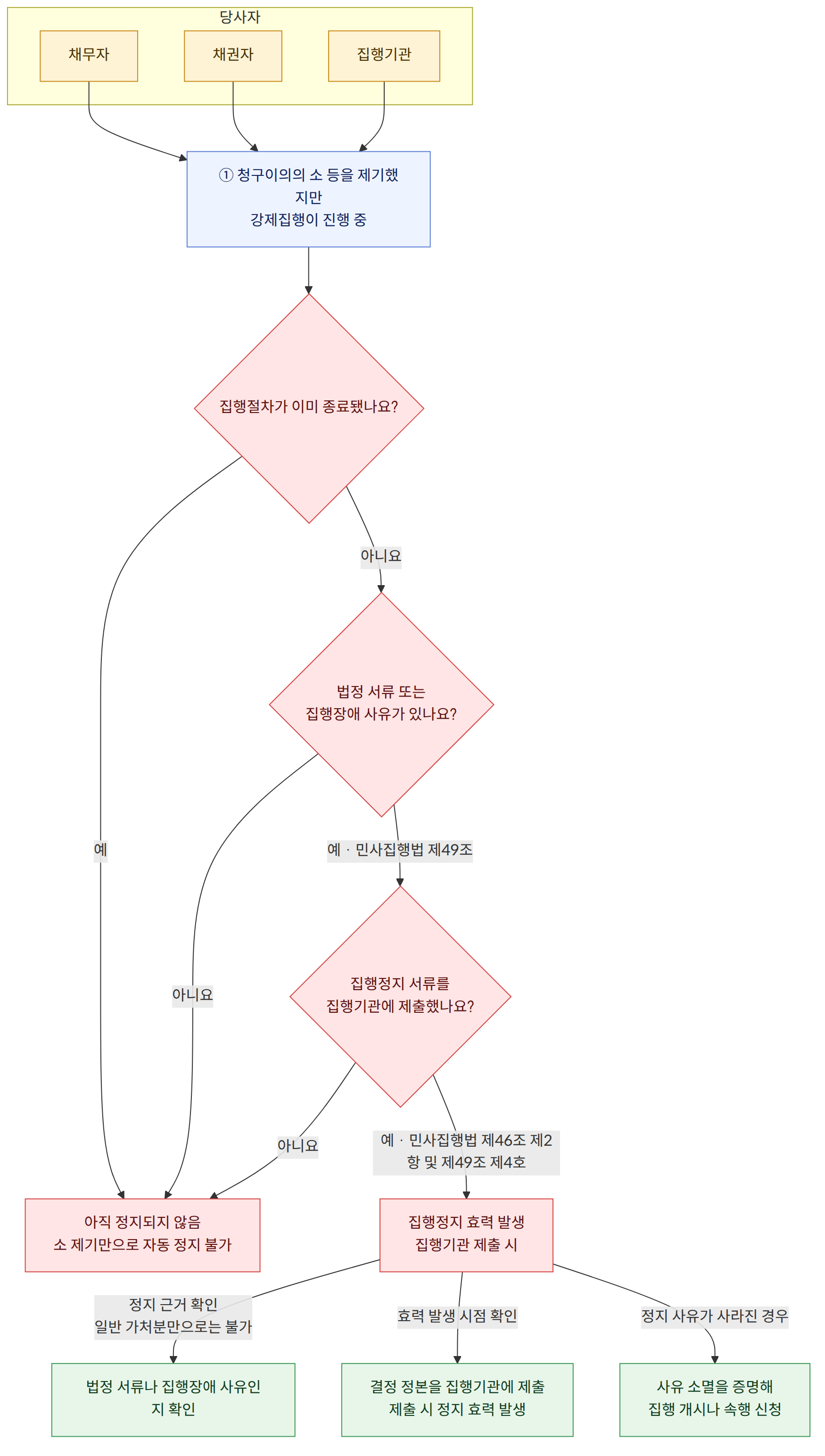 당사자 → 채무자 → 채권자 → 집행기관 → ① 청구이의의 소 등을 제기했지만 강제집행이 진행 중 → 집행절차가 이미 종료됐나요? → 예 → 집행 종료 뒤에는 집행정지 신청 불가 → 아니요 → 법정 서류 또는 집행장애 사유가 있나요? → 예 · 민사집행법 제49조 → 집행정지 서류를 집행기관에 제출했나요? → 예 · 민사집행법 제46조 제2항 및 제49조 제4호 → 집행정지 효력 발생 집행기관 제출 시 → 아직 정지되지 않음 소 제기만으로 자동 정지 불가 → 정지 근거 확인 일반 가처분만으로는 불가 → 법정 서류나 집행장애 사유인지 확인 → 효력 발생 시점 확인 → 결정 정본을 집행기관에 제출 제출 시 정지 효력 발생 → 정지 사유가 사라진 경우 → 사유 소멸을 증명해 집행 개시나 속행 신청