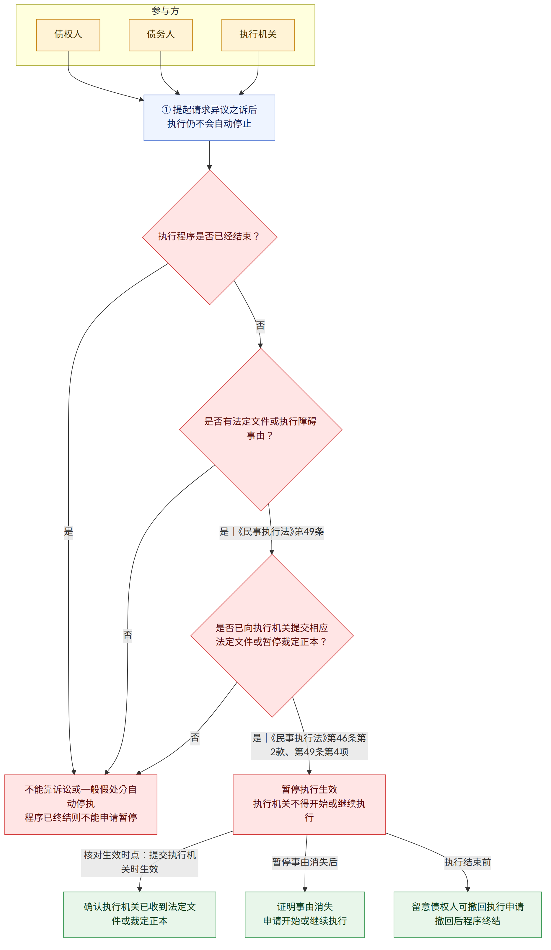 参与方 → 债权人 → 债务人 → 执行机关 → ① 提起请求异议之诉后 执行仍不会自动停止 → 执行程序是否已经结束? → 是 → 否 → 是否有法定文件或执行障碍事由? → 是|《民事执行法》第49条 → 是否已向执行机关提交相应法定文件或暂停裁定正本? → 是|《民事执行法》第46条第2款、第49条第4项 → 暂停执行生效 执行机关不得开始或继续执行 → 不能靠诉讼或一般假处分自动停执 程序已终结则不能申请暂停 → 核对生效时点:提交执行机关时生效 → 确认执行机关已收到法定文件或裁定正本 → 暂停事由消失后 → 证明事由消失 申请开始或继续执行 → 执行结束前 → 留意债权人可撤回执行申请 撤回后程序终结