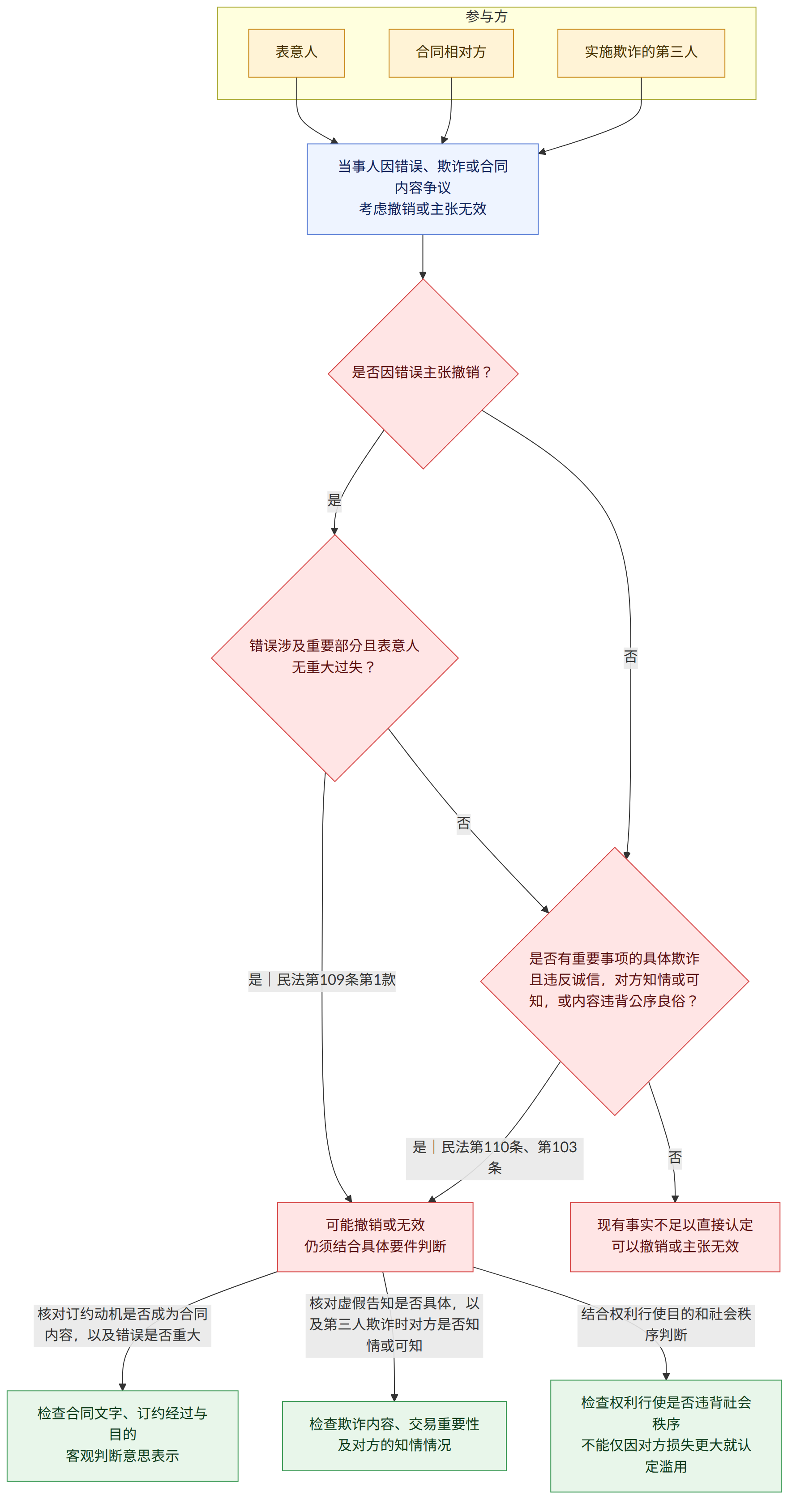 参与方 → 表意人 → 合同相对方 → 实施欺诈的第三人 → 当事人因错误、欺诈或合同内容争议 考虑撤销或主张无效 → 是否因错误主张撤销? → 是 → 错误涉及重要部分且表意人无重大过失? → 否 → 是否有重要事项的具体欺诈且违反诚信,对方知情或可知,或内容违背公序良俗? → 是|民法第109条第1款 → 可能撤销或无效 仍须结合具体要件判断 → 是|民法第110条、第103条 → 现有事实不足以直接认定 可以撤销或主张无效 → 核对订约动机是否成为合同内容,以及错误是否重大 → 检查合同文字、订约经过与目的 客观判断意思表示 → 核对虚假告知是否具体,以及第三人欺诈时对方是否知情或可知 → 检查欺诈内容、交易重要性 及对方的知情情况 → 结合权利行使目的和社会秩序判断 → 检查权利行使是否违背社会秩序 不能仅因对方损失更大就认定滥用