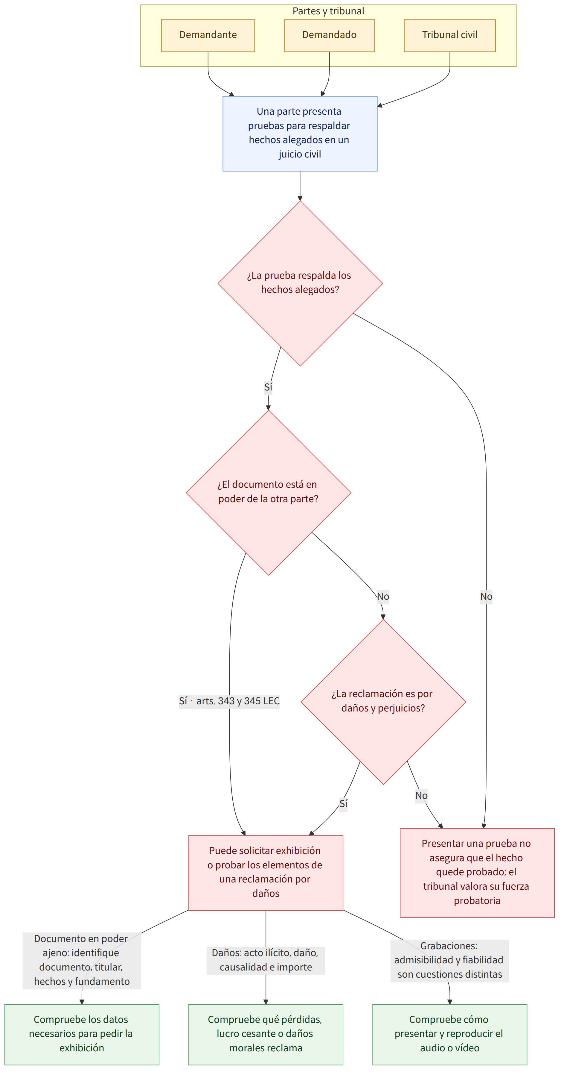 Partes y tribunal → Demandante → Demandado → Tribunal civil → Una parte presenta pruebas para respaldar hechos alegados en un juicio civil → ¿La prueba respalda los hechos alegados? → Sí → ¿El documento está en poder de la otra parte? → No → Presentar una prueba no asegura que el hecho quede probado; el tribunal valora su fuerza probatoria → Sí · arts. 343 y 345 LEC → Puede solicitar exhibición o probar los elementos de una reclamación por daños → ¿La reclamación es por daños y perjuicios? → Documento en poder ajeno: identifique documento, titular, hechos y fundamento → Compruebe los datos necesarios para pedir la exhibición → Daños: acto ilícito, daño, causalidad e importe → Compruebe qué pérdidas, lucro cesante o daños morales reclama → Grabaciones: admisibilidad y fiabilidad son cuestiones distintas → Compruebe cómo presentar y reproducir el audio o vídeo