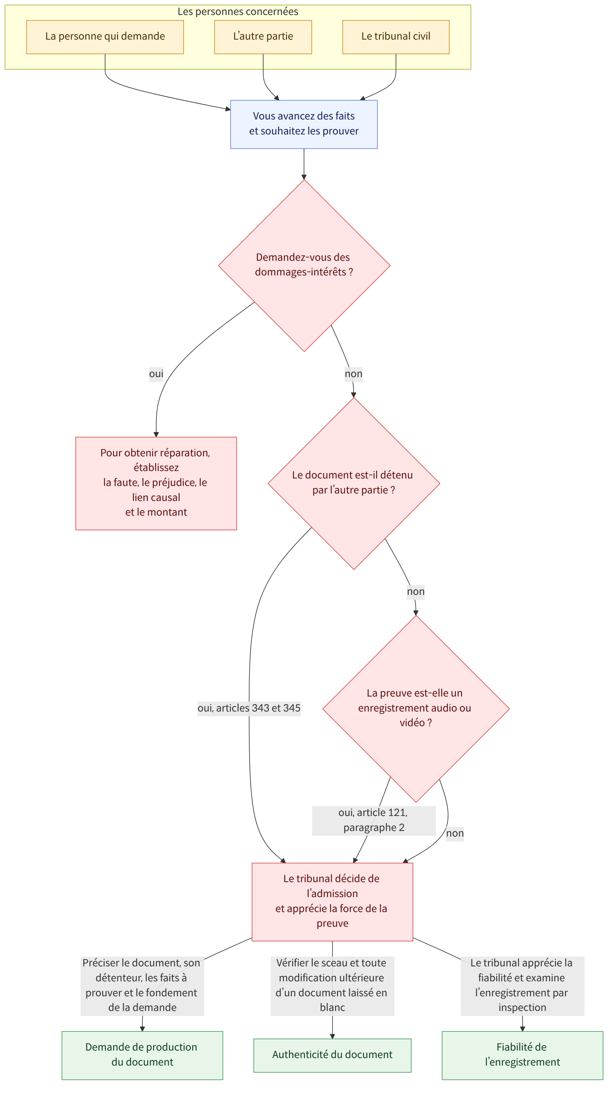 Les personnes concernées → La personne qui demande → L’autre partie → Le tribunal civil → Vous avancez des faits et souhaitez les prouver → Demandez-vous des dommages-intérêts ? → oui → non → Le document est-il détenu par l’autre partie ? → oui, articles 343 et 345 → La preuve est-elle un enregistrement audio ou vidéo ? → oui, article 121, paragraphe 2 → Le tribunal décide de l’admission et apprécie la force de la preuve → Pour obtenir réparation, établissez la faute, le préjudice, le lien causal et le montant → Préciser le document, son détenteur, les faits à prouver et le fondement de la demande → Vérifier le sceau et toute modification ultérieure d’un document laissé en blanc → Le tribunal apprécie la fiabilité et examine l’enregistrement par inspection → Demande de production du document → Authenticité du document → Fiabilité de l’enregistrement